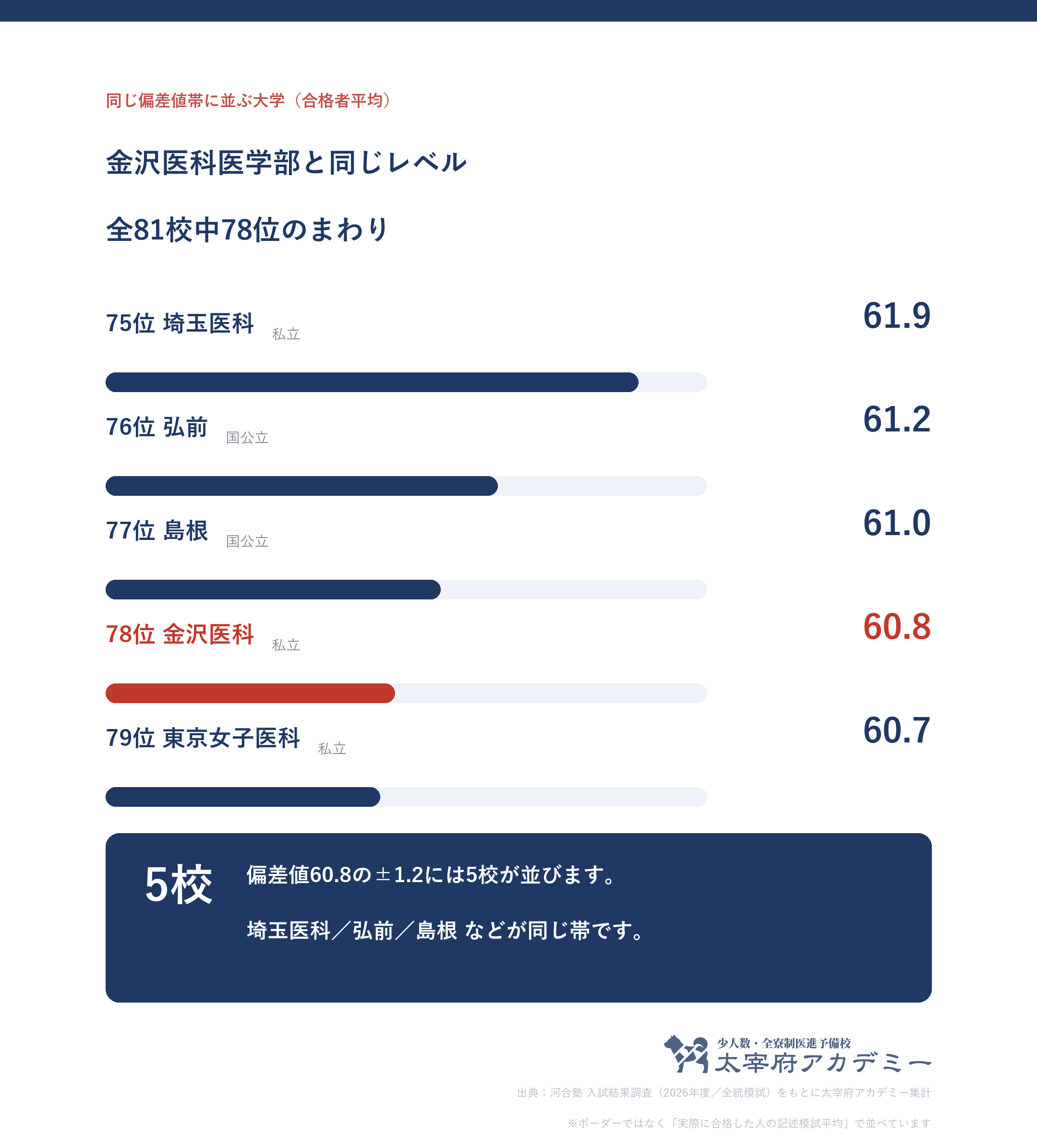 金沢医科大学医学部の合格者平均偏差値60.8と、同じ偏差値帯に並ぶ大学(全81校中78位・私立31校中28位)