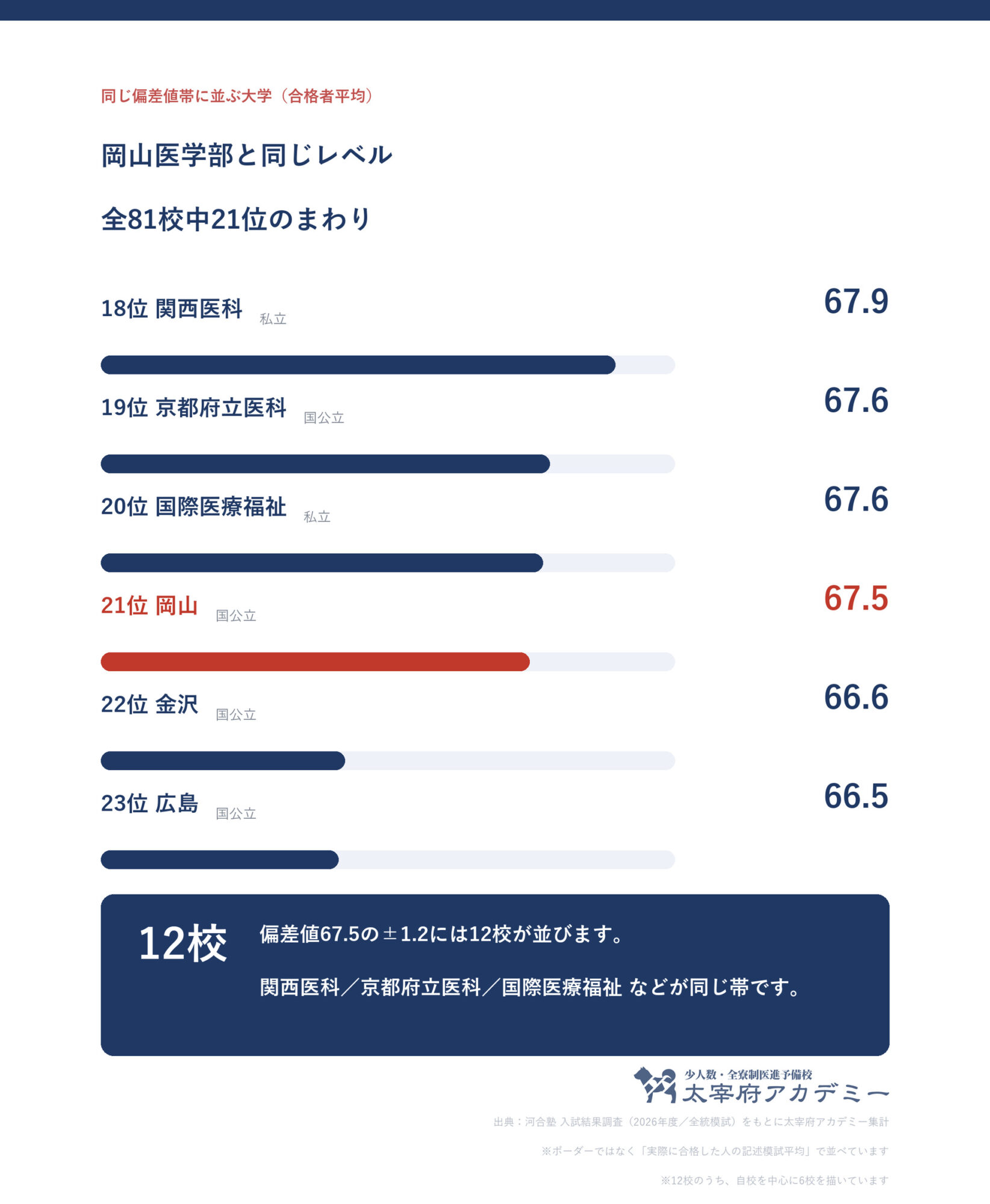 岡山大学医学部の合格者平均偏差値67.5と、同じ偏差値帯に並ぶ大学(全81校中21位・国公立50校中15位)