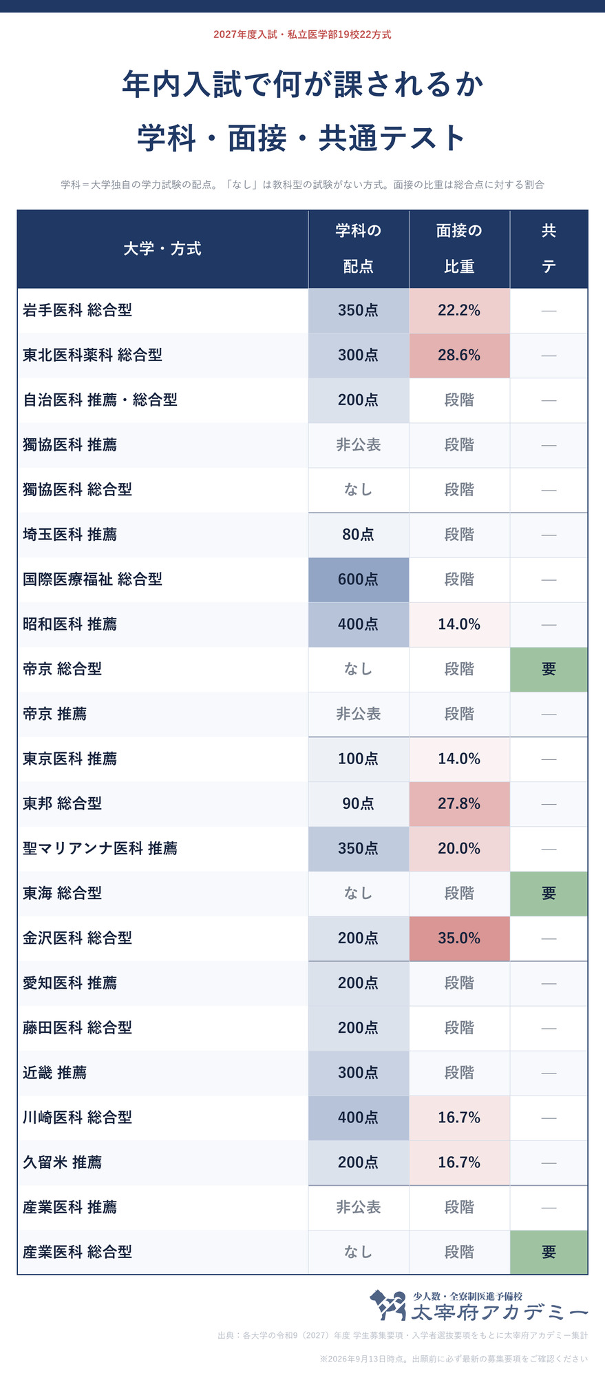私立医学部19校22方式の年内入試で課されるものの一覧表。学科の配点は国際医療福祉600点が最大で埼玉医科80点が最小、教科型の学力試験が無い方式が4つ、面接の比重は金沢医科35.0%が最大、共通テストを使う方式が3つ