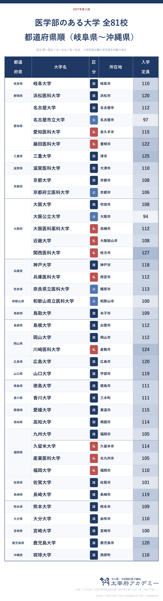 医学部のある大学は全国81校｜都道府県順の一覧（2027年度入試）