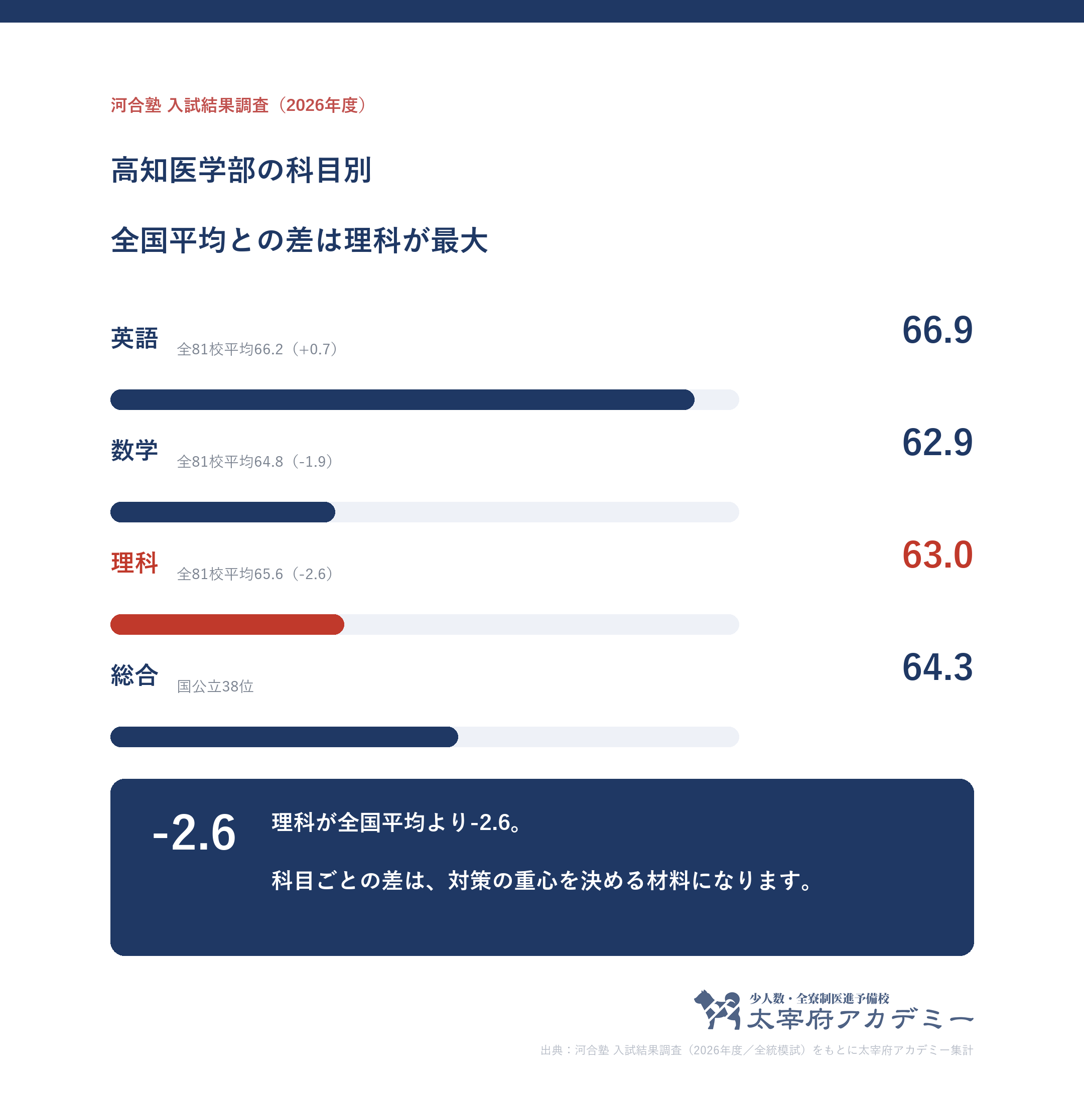 高知大学医学部の合格者平均偏差値の科目別内訳(英66.9・数62.9・理63)と全81校平均との差