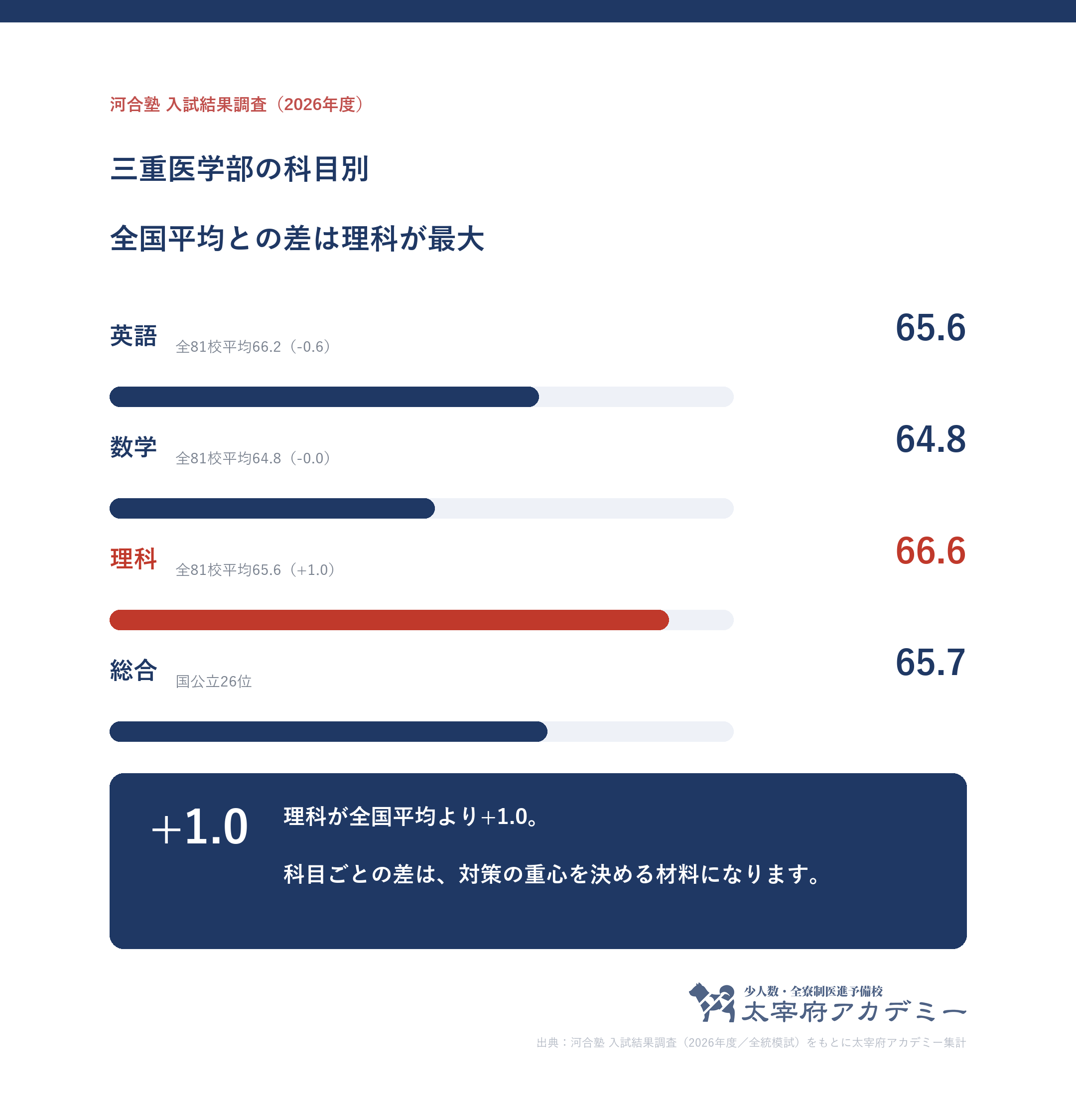 三重大学医学部の合格者平均偏差値の科目別内訳(英65.6・数64.8・理66.6)と全81校平均との差