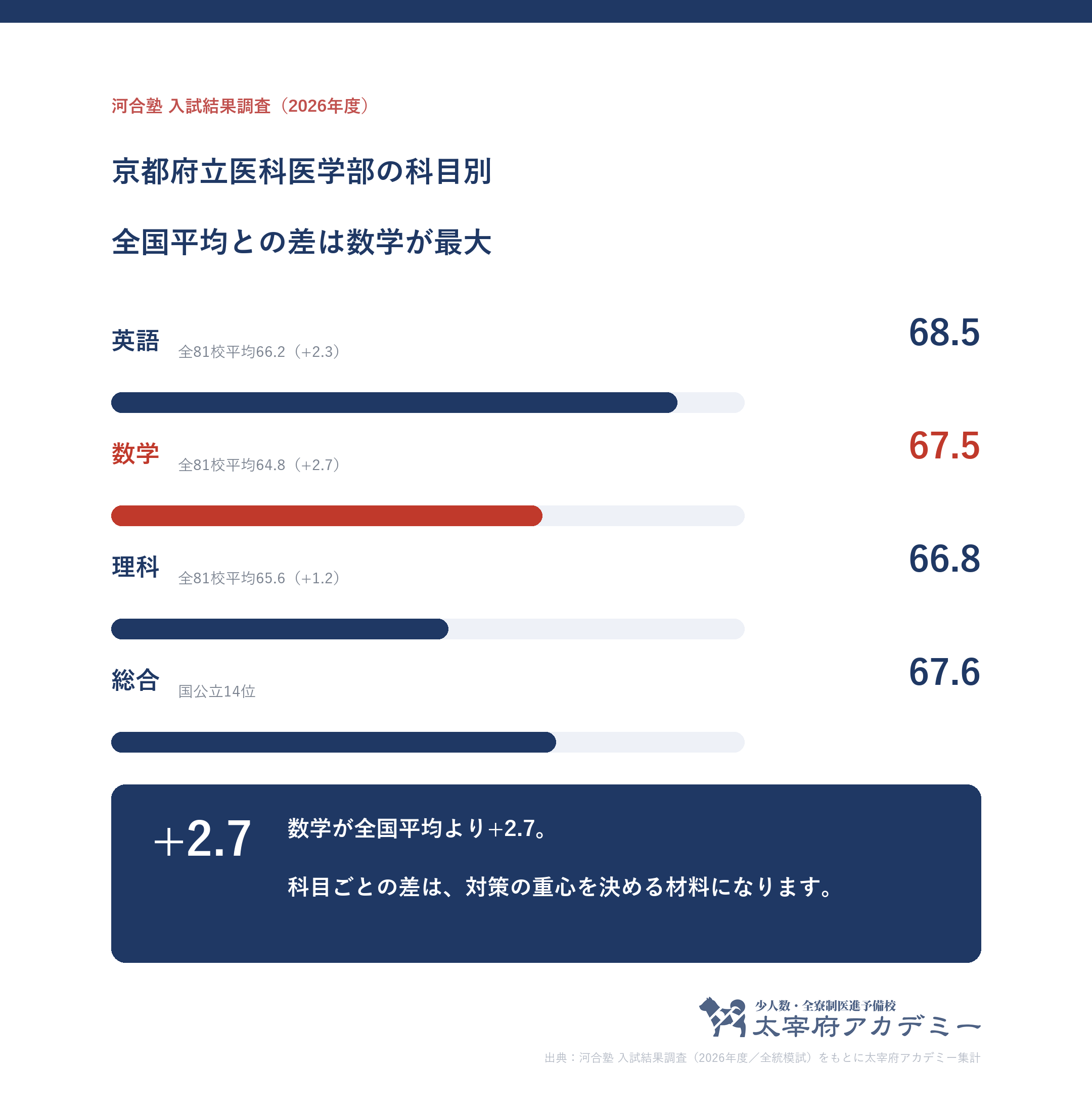 京都府立医科大学に合格した人の科目別記述模試平均。英語68.5・数学67.5・理科66.8と全81校平均との差