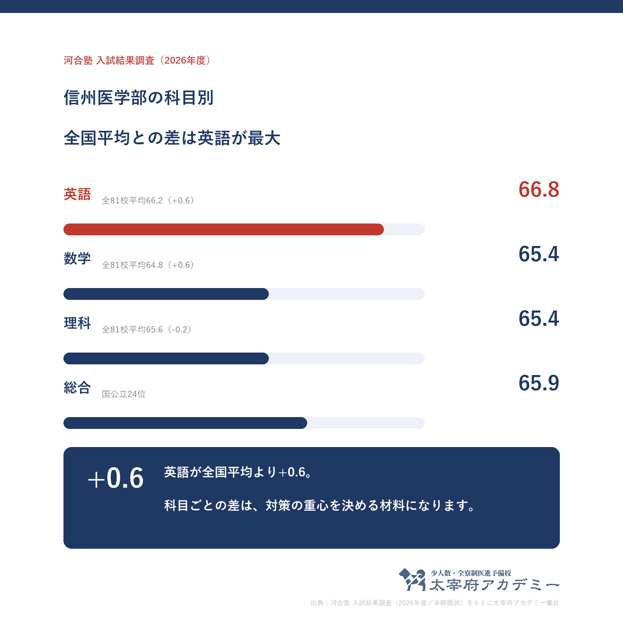 信州大学医学部に合格した人の科目別記述模試平均。英語66.8・数学65.4・理科65.4と全81校平均との差