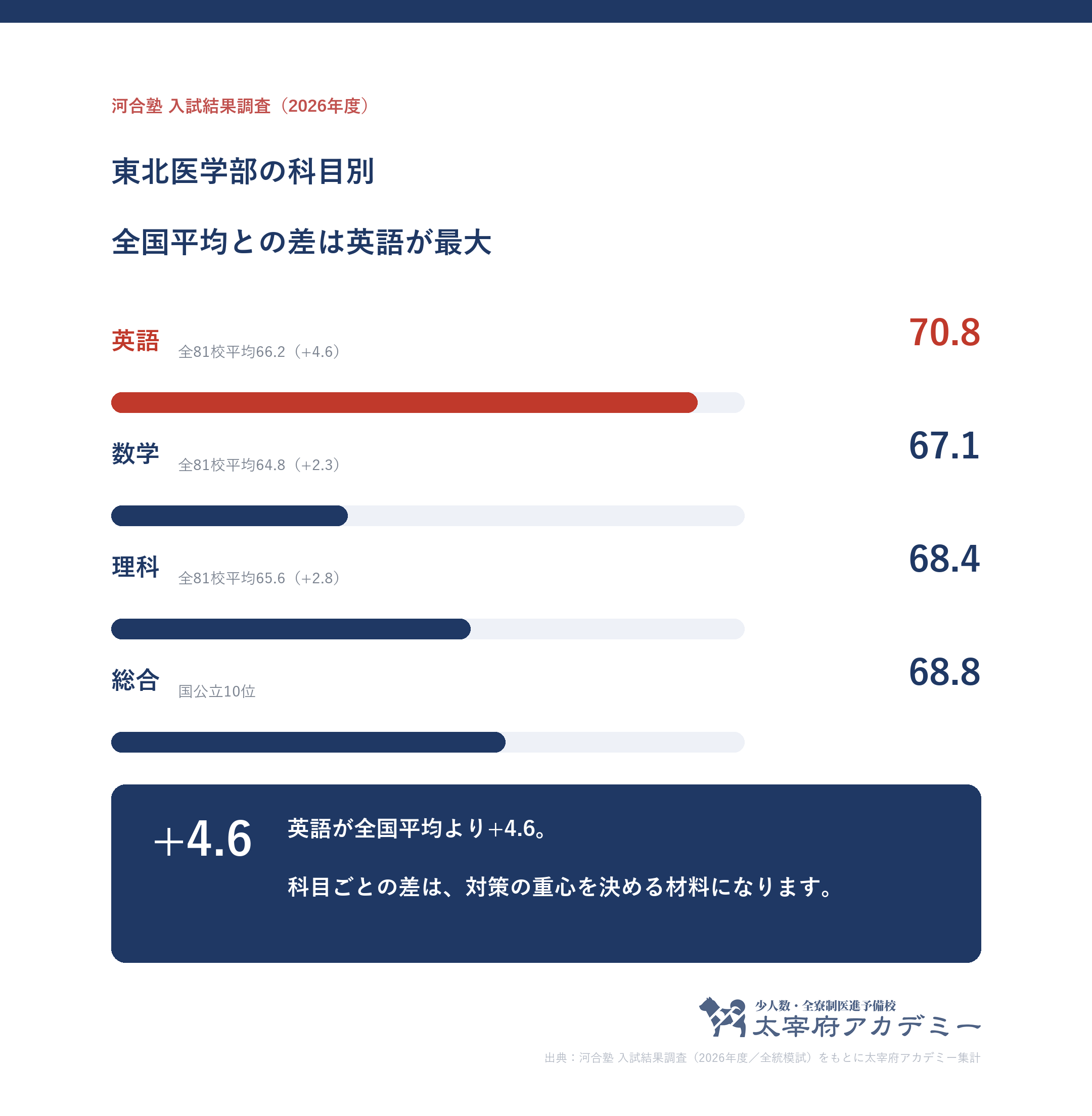 東北大学医学部に合格した人の科目別記述模試平均。英語70.8・数学67.1・理科68.4と全81校平均との差