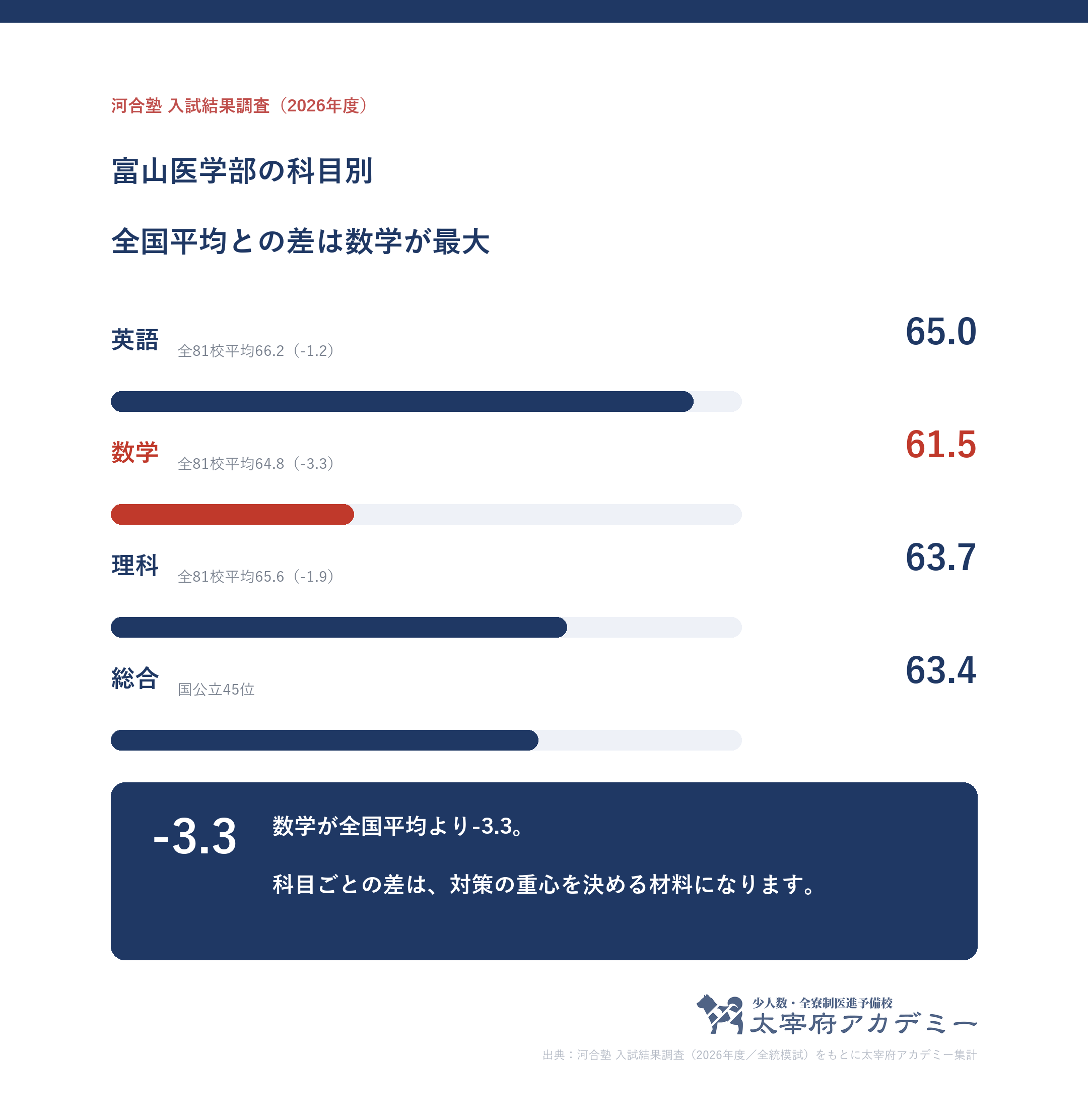 富山大学医学部に合格した人の科目別記述模試平均。英語65.0・数学61.5・理科63.7と全81校平均との差