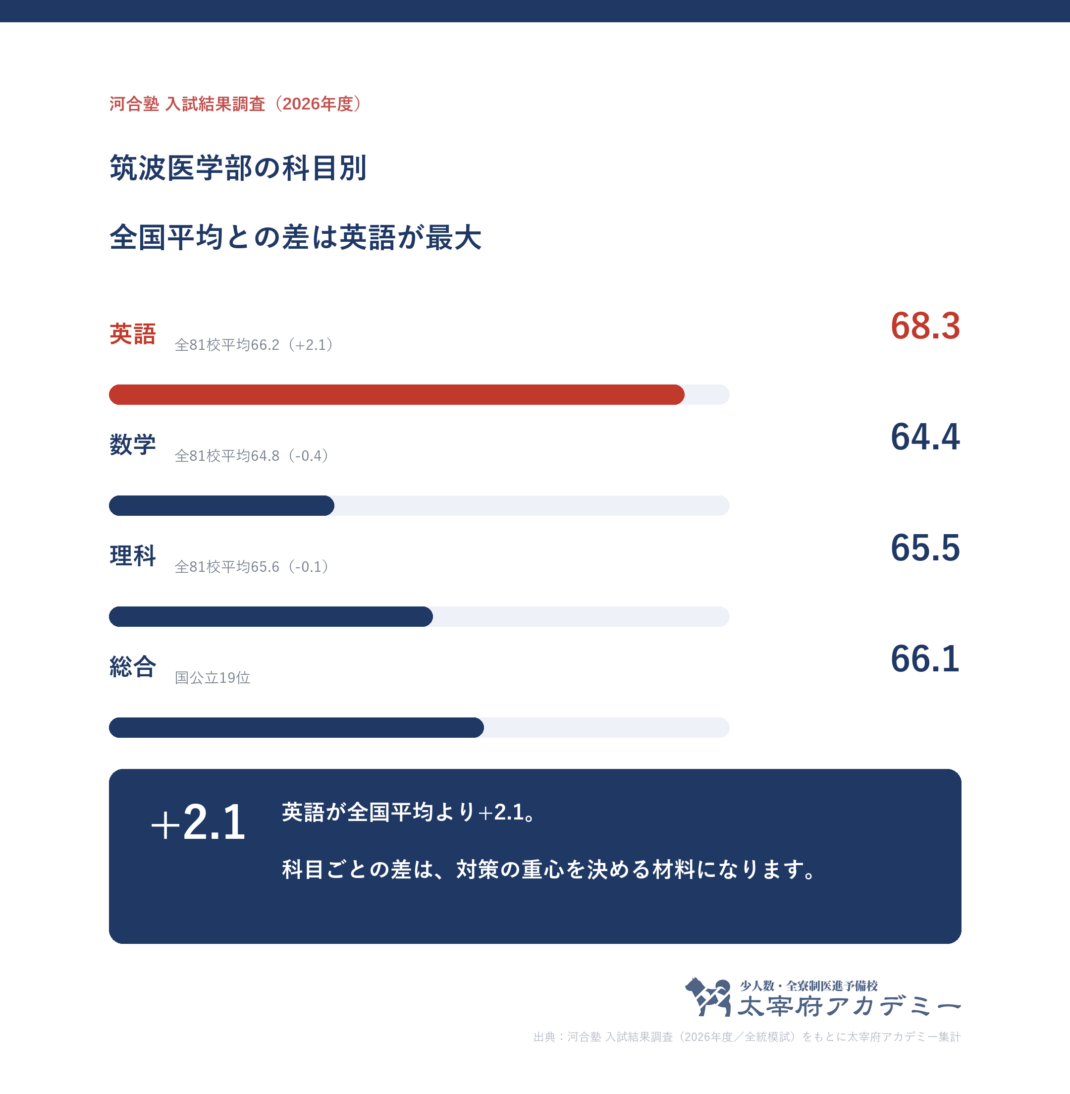 筑波大学医学部に合格した人の科目別記述模試平均。英語68.3・数学64.4・理科65.5と全81校平均との差