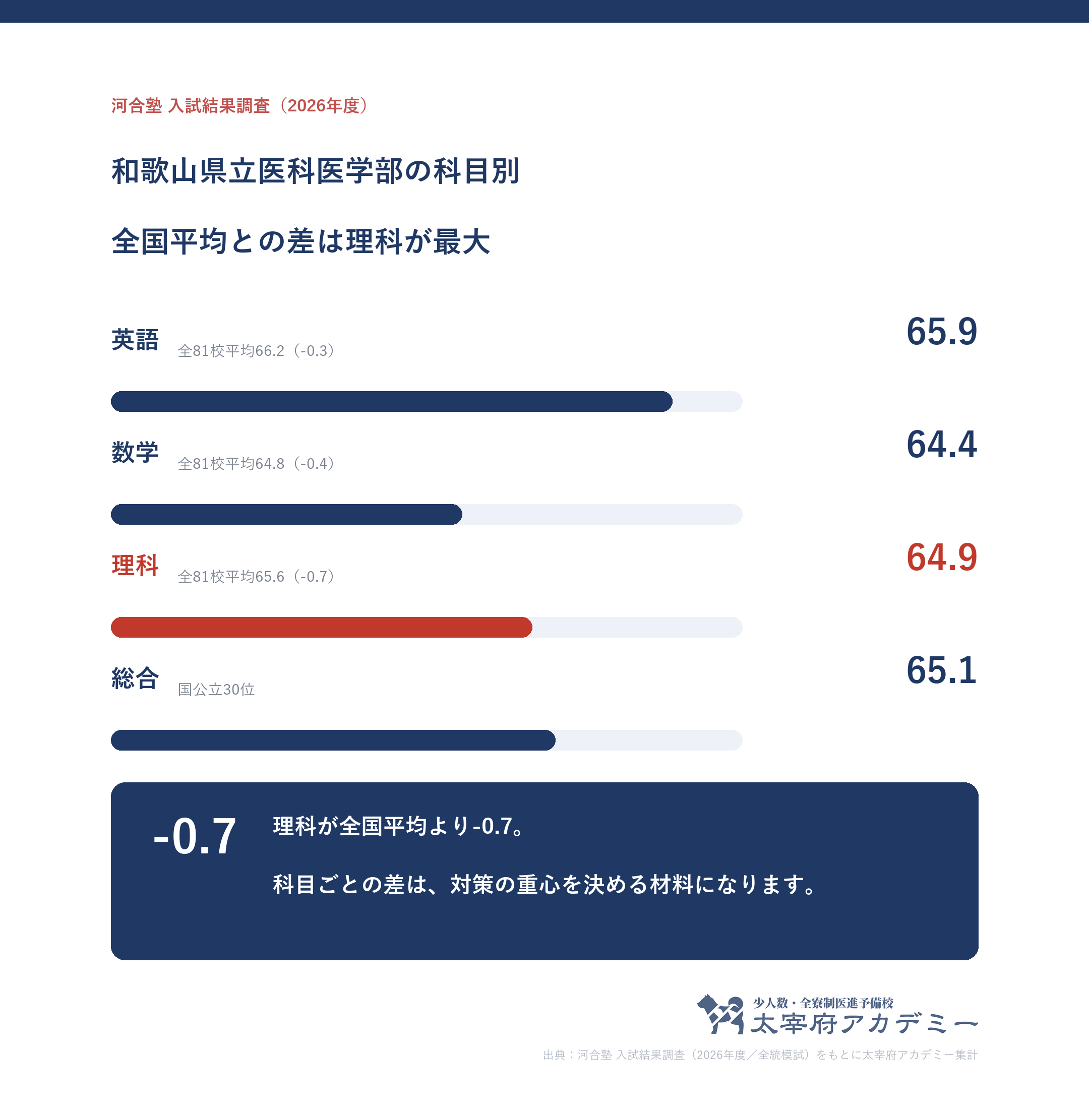 和歌山県立医科大学に合格した人の科目別記述模試平均。英語65.9・数学64.4・理科64.9と全81校平均との差