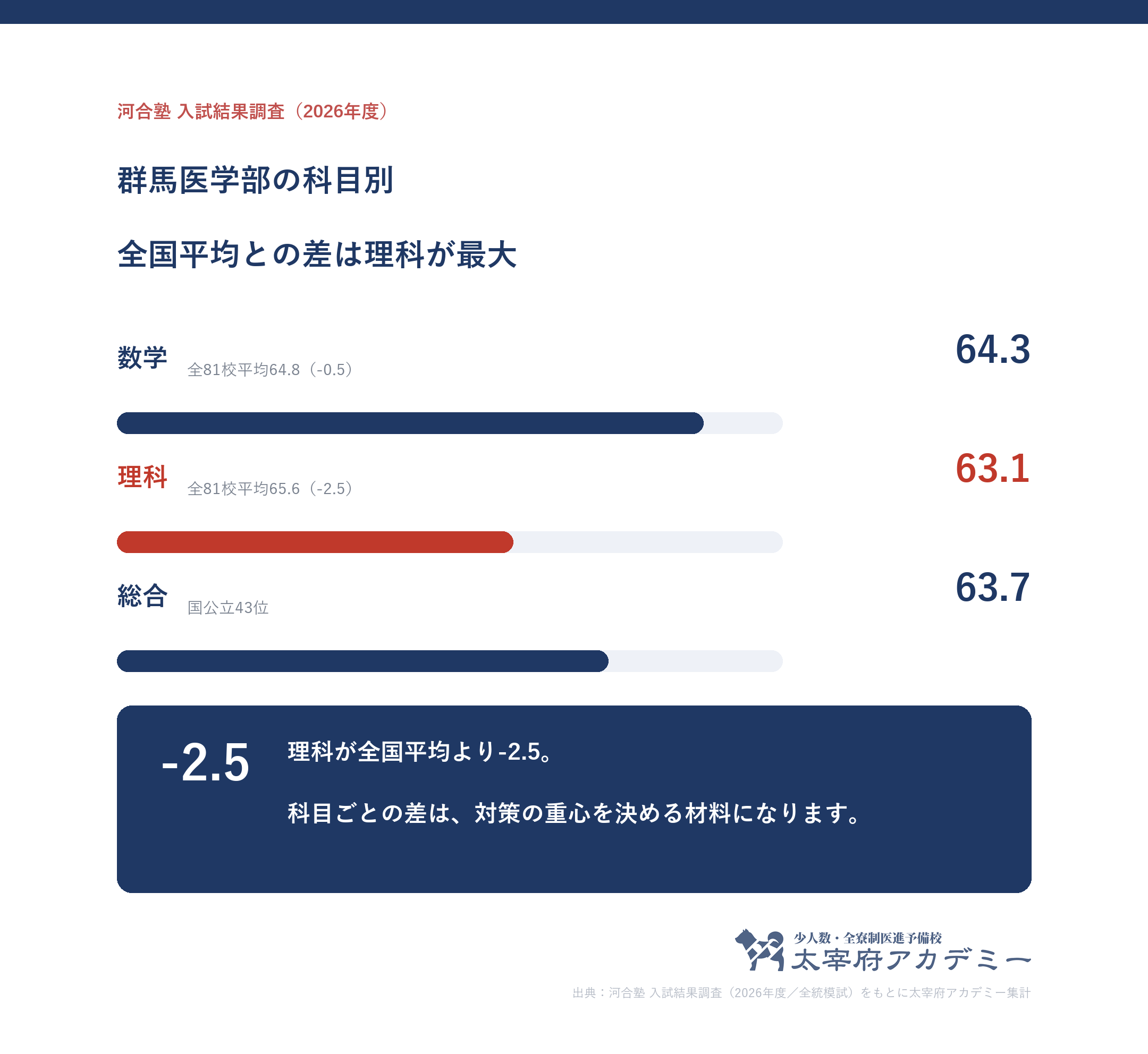 群馬大学医学部に合格した人の科目別記述模試平均。数学64.3・理科63.1と全81校平均との差。英語は公表されていない