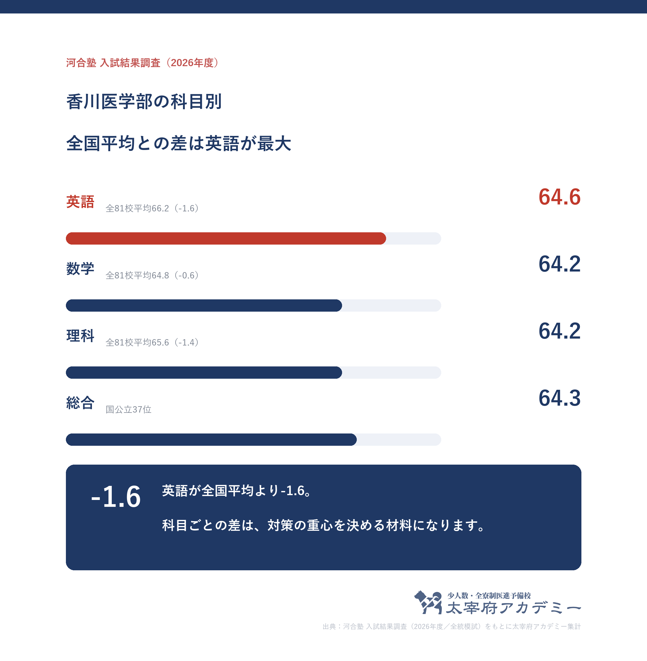 香川大学医学部に合格した人の科目別記述模試平均。英語64.6・数学64.2・理科64.2と全81校平均との差