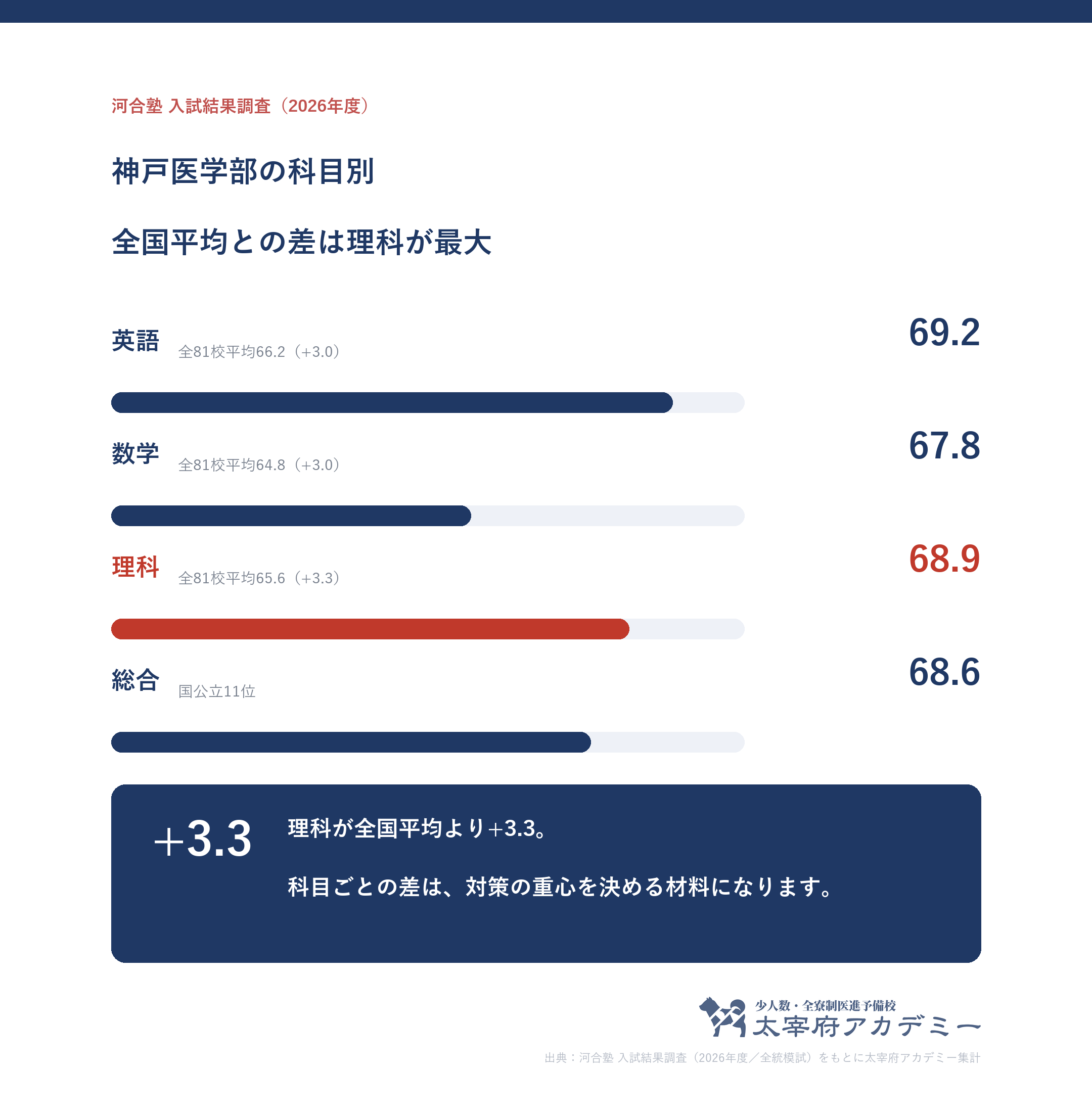 神戸大学医学部に合格した人の科目別記述模試平均。英語69.2・数学67.8・理科68.9と全81校平均との差