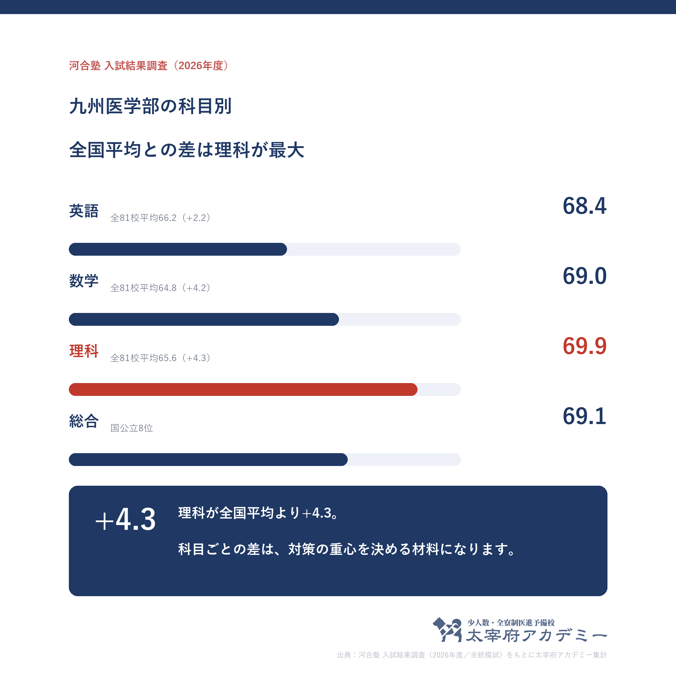 九州大学医学部に合格した人の科目別記述模試平均。英語68.4・数学69.0・理科69.9と全81校平均との差