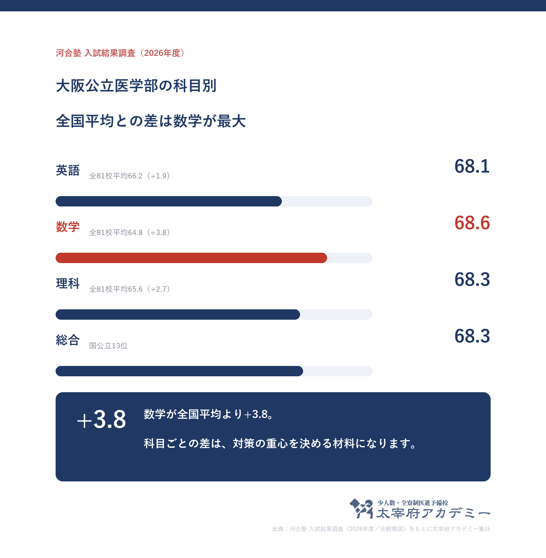 大阪公立大学医学部に合格した人の科目別記述模試平均。英語68.1・数学68.6・理科68.3と全81校平均との差