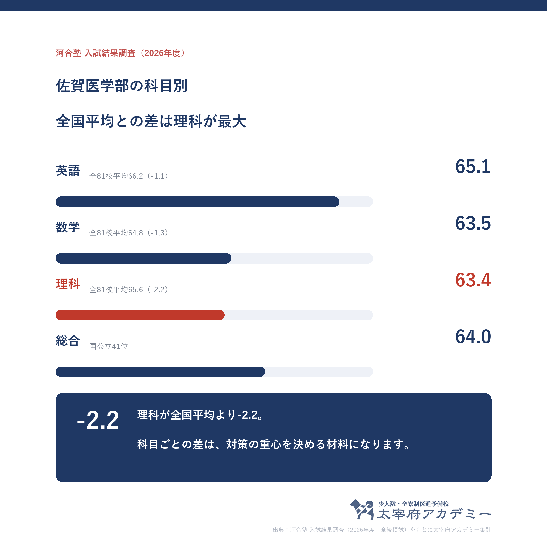 佐賀大学医学部に合格した人の科目別記述模試平均。英語65.1・数学63.5・理科63.4と全81校平均との差
