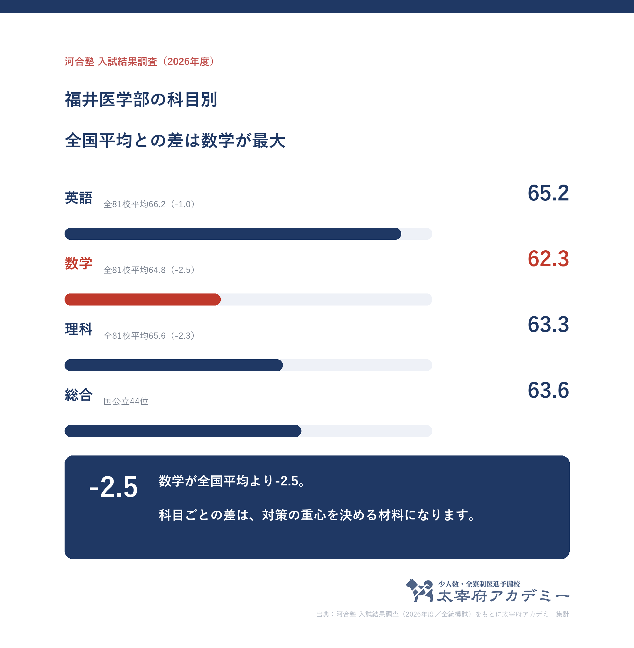 福井大学医学部に合格した人の科目別記述模試平均。英語65.2・数学62.3・理科63.3と全81校平均との差