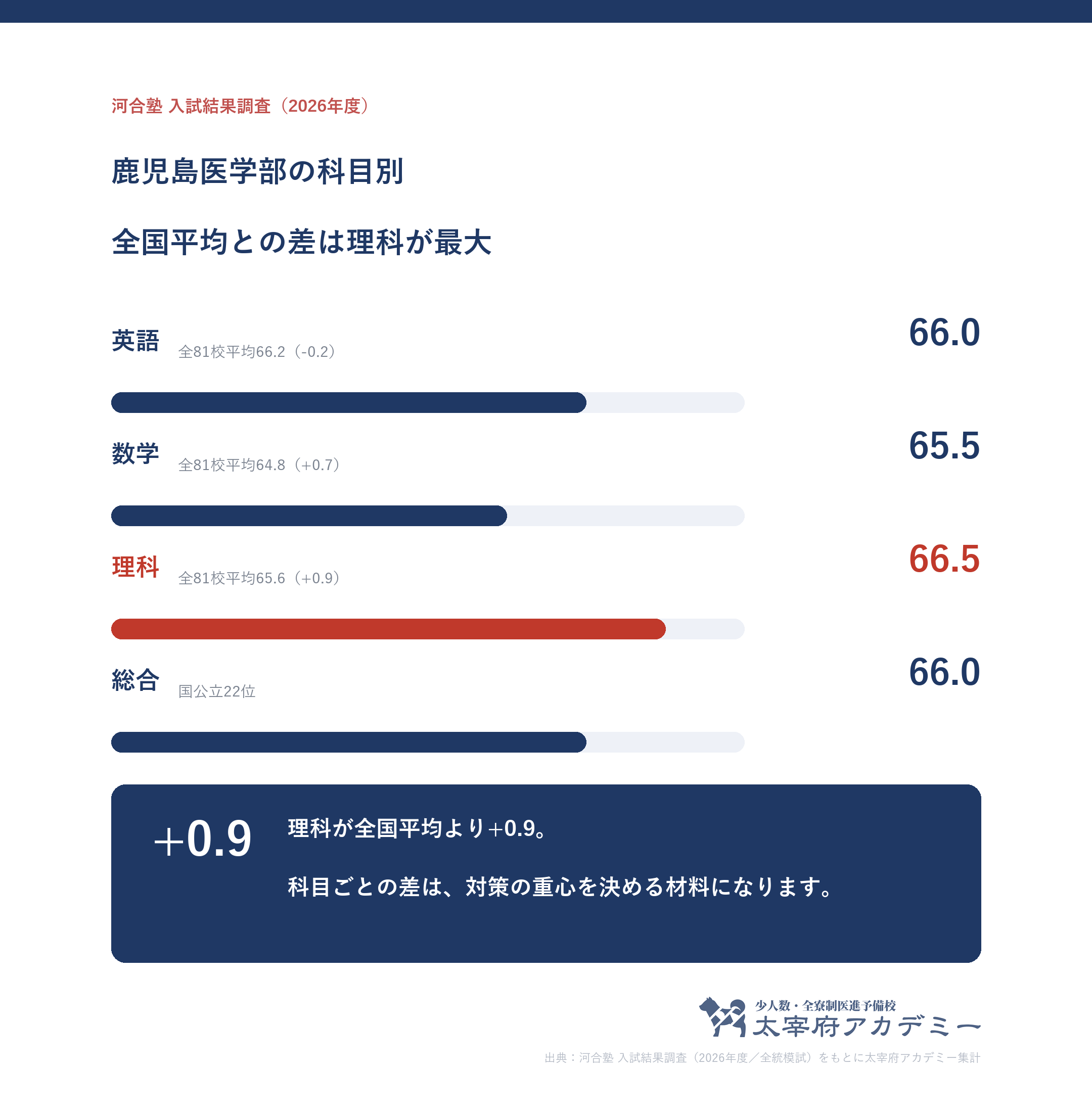 鹿児島大学医学部に合格した人の科目別記述模試平均。英語66.0・数学65.5・理科66.5と全81校平均との差