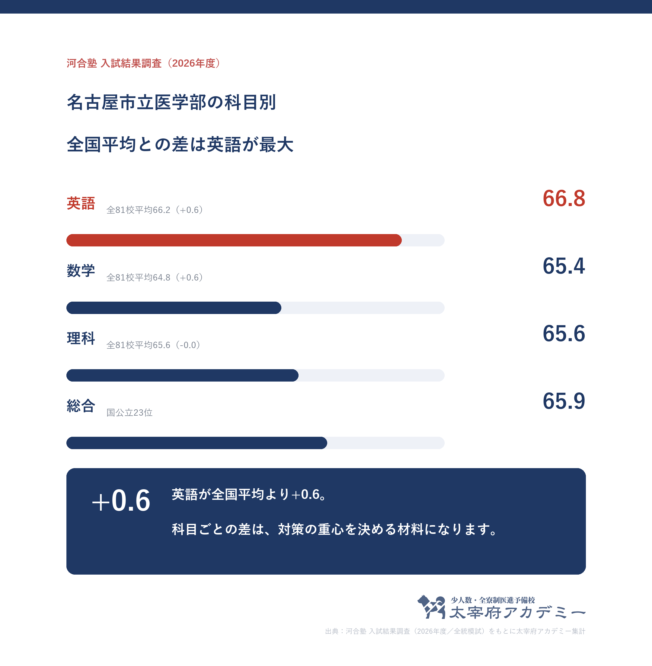 名古屋市立大学医学部に合格した人の科目別記述模試平均。英語66.8・数学65.4・理科65.6と全81校平均との差