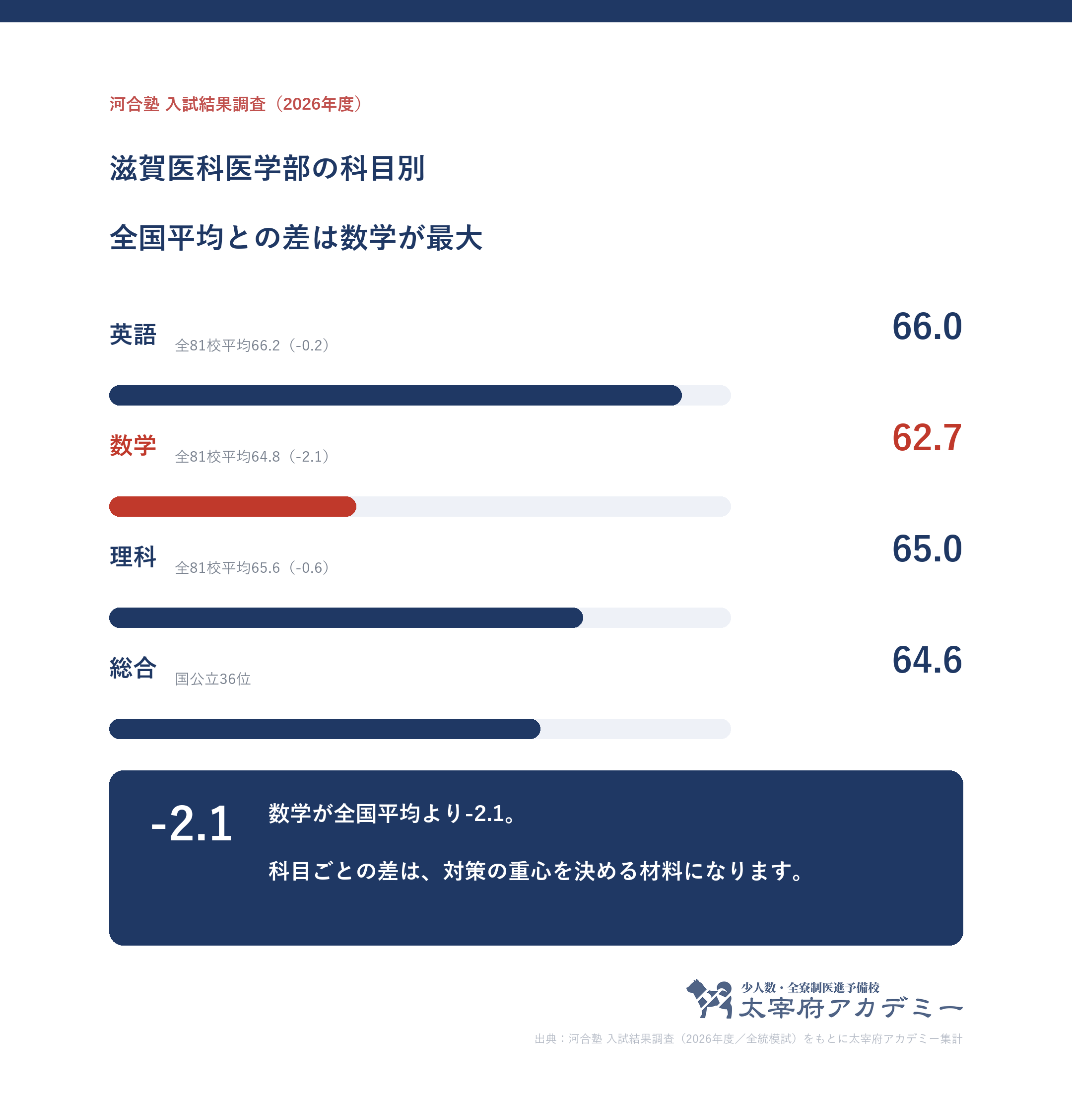 滋賀医科大学に合格した人の科目別記述模試平均。英語66.0・数学62.7・理科65.0と全81校平均との差