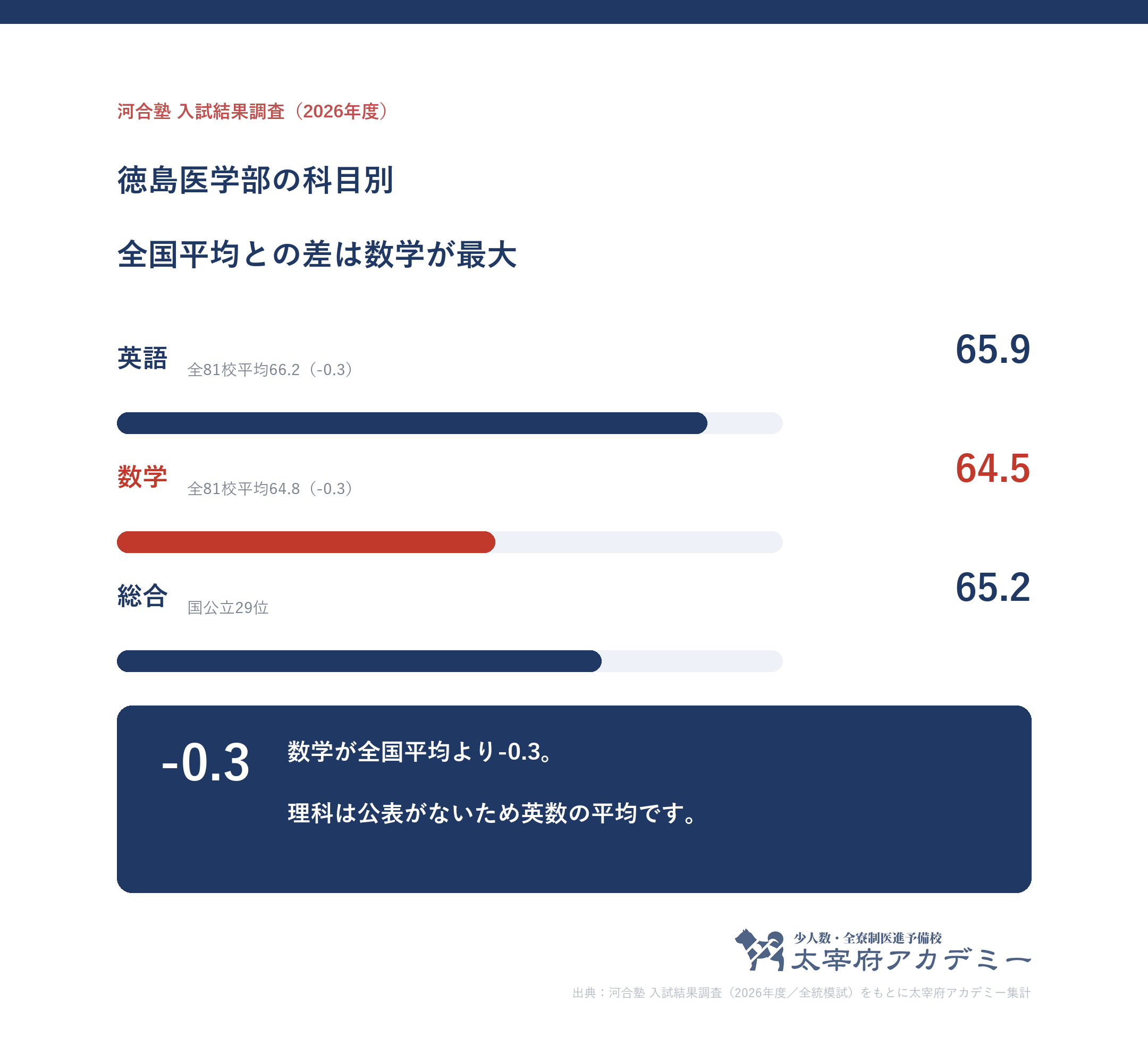 徳島大学医学部に合格した人の科目別記述模試平均。英語65.9・数学64.5と全81校平均との差。理科は公表されていない