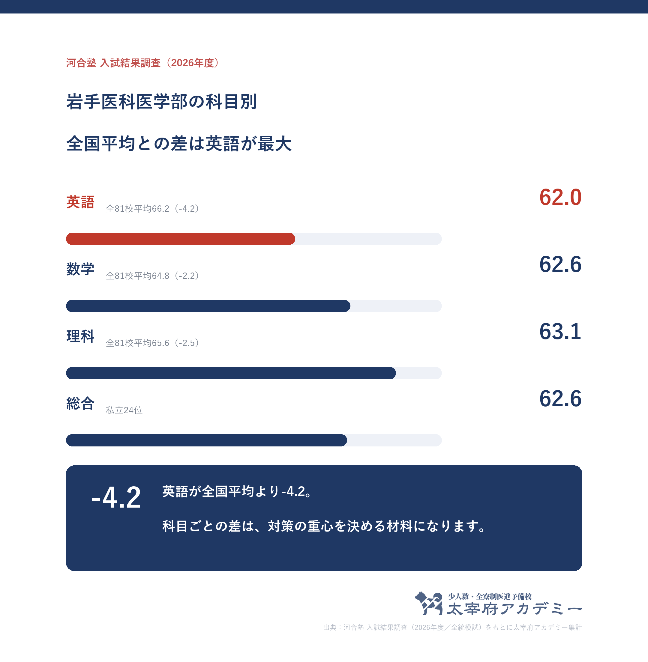 岩手医科大学に合格した人の科目別記述模試平均。英語62.0・数学62.6・理科63.1と全81校平均との差
