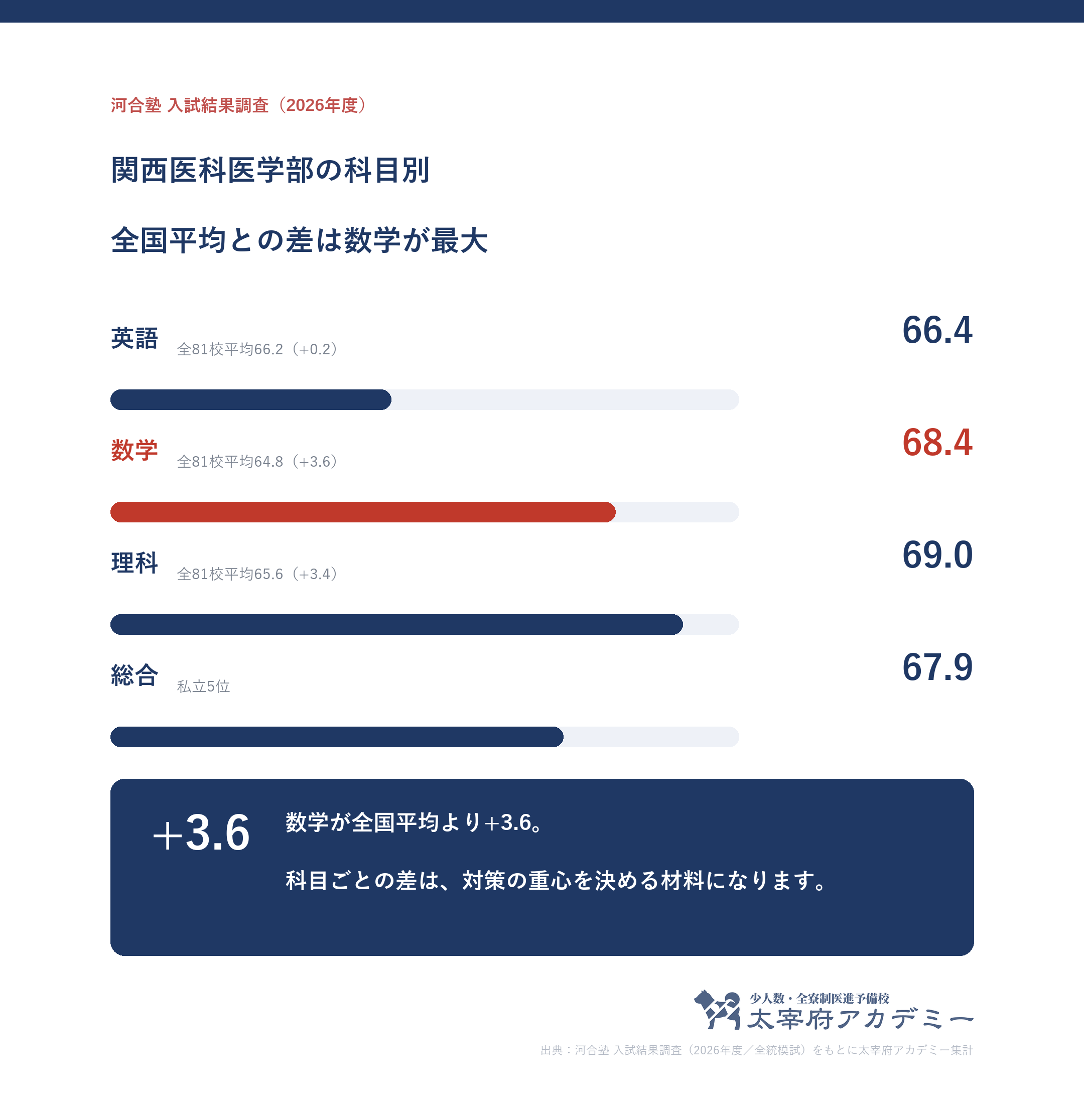関西医科大学に合格した人の科目別記述模試平均。英語66.4・数学68.4・理科69.0と全81校平均との差