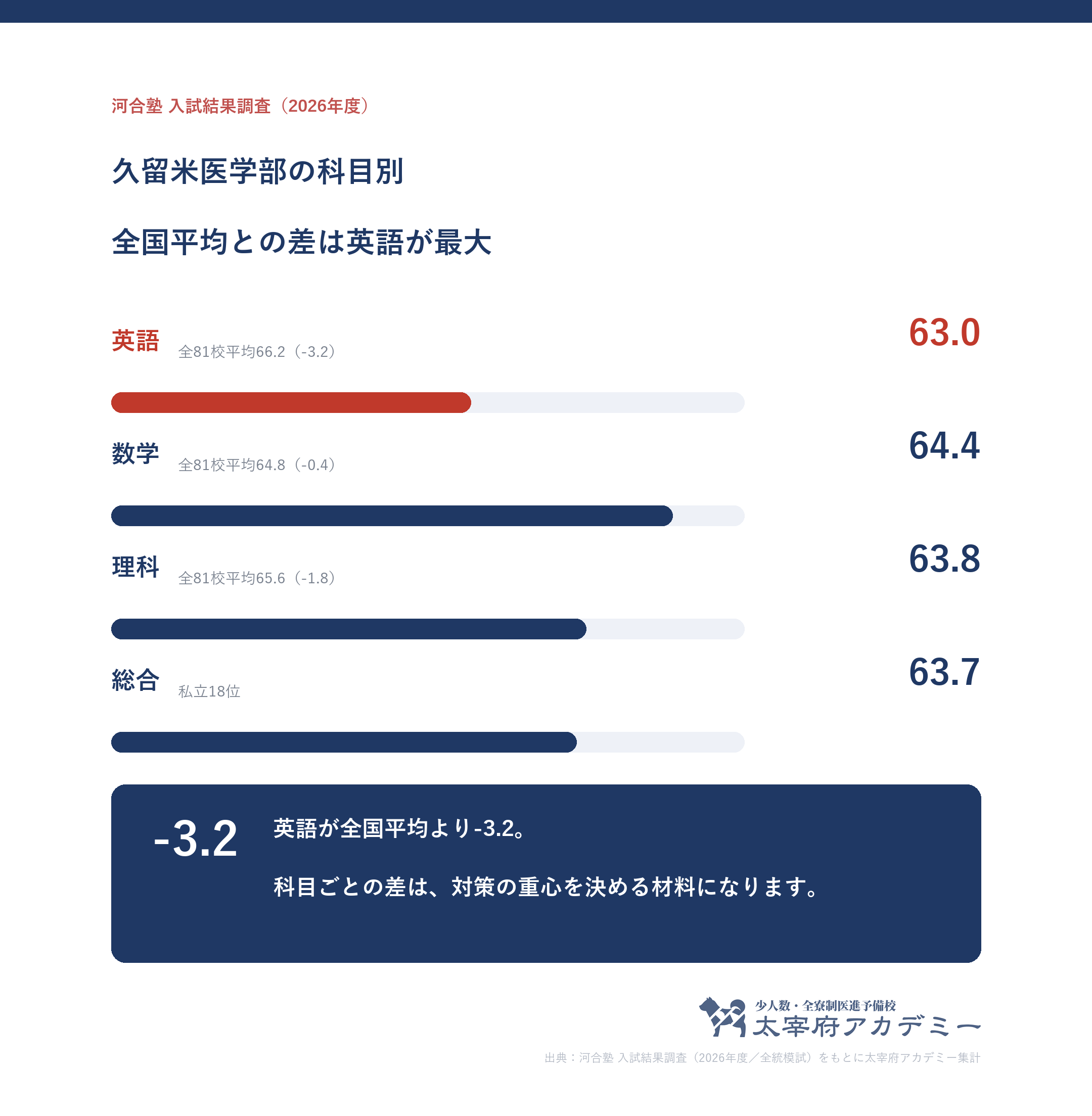 久留米大学に合格した人の科目別記述模試平均。英語63.0・数学64.4・理科63.8と全81校平均との差
