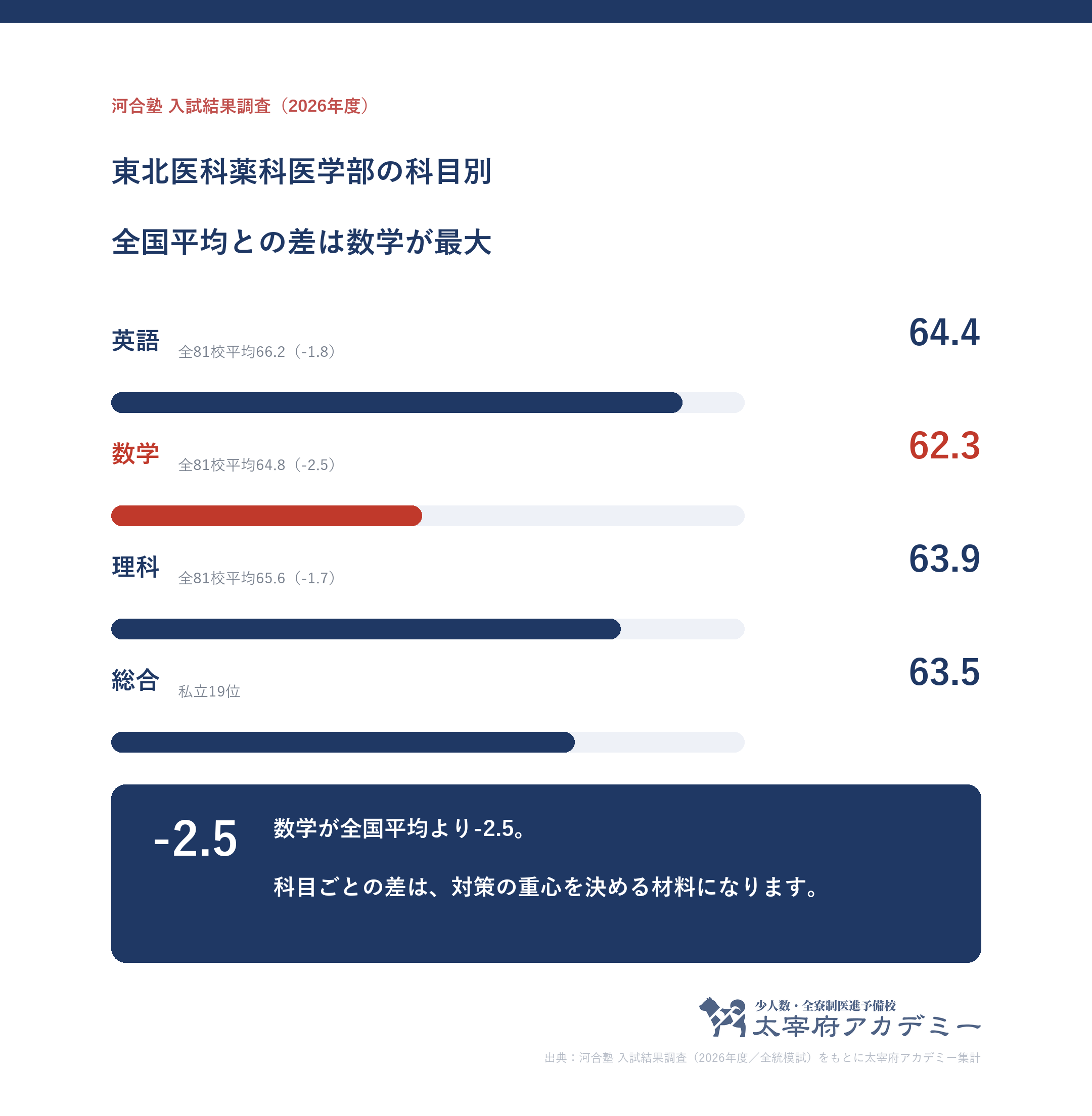 東北医科薬科大学に合格した人の科目別記述模試平均。英語64.4・数学62.3・理科63.9と全81校平均との差