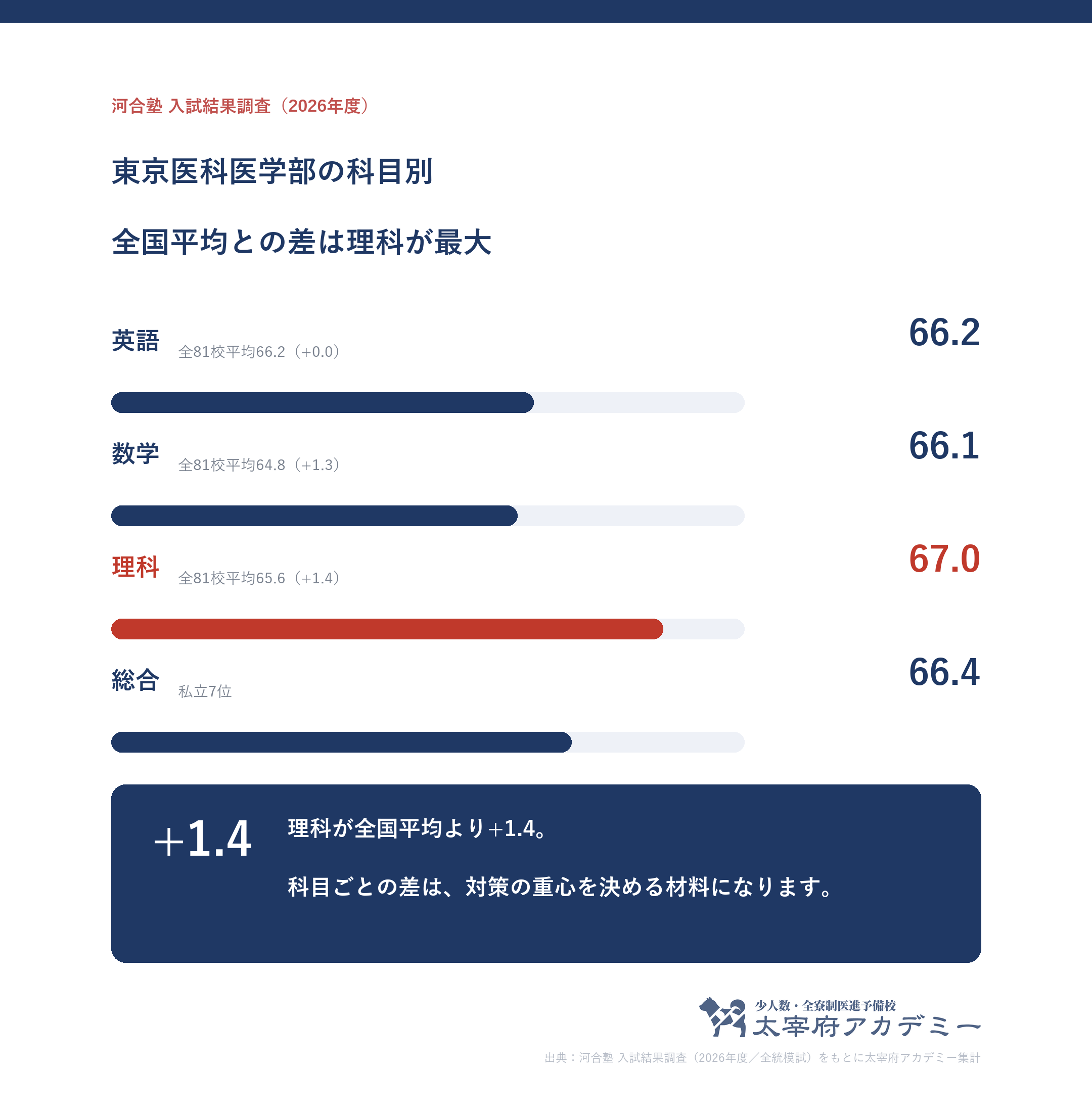 東京医科大学に合格した人の科目別記述模試平均。英語66.2・数学66.1・理科67.0と全81校平均との差