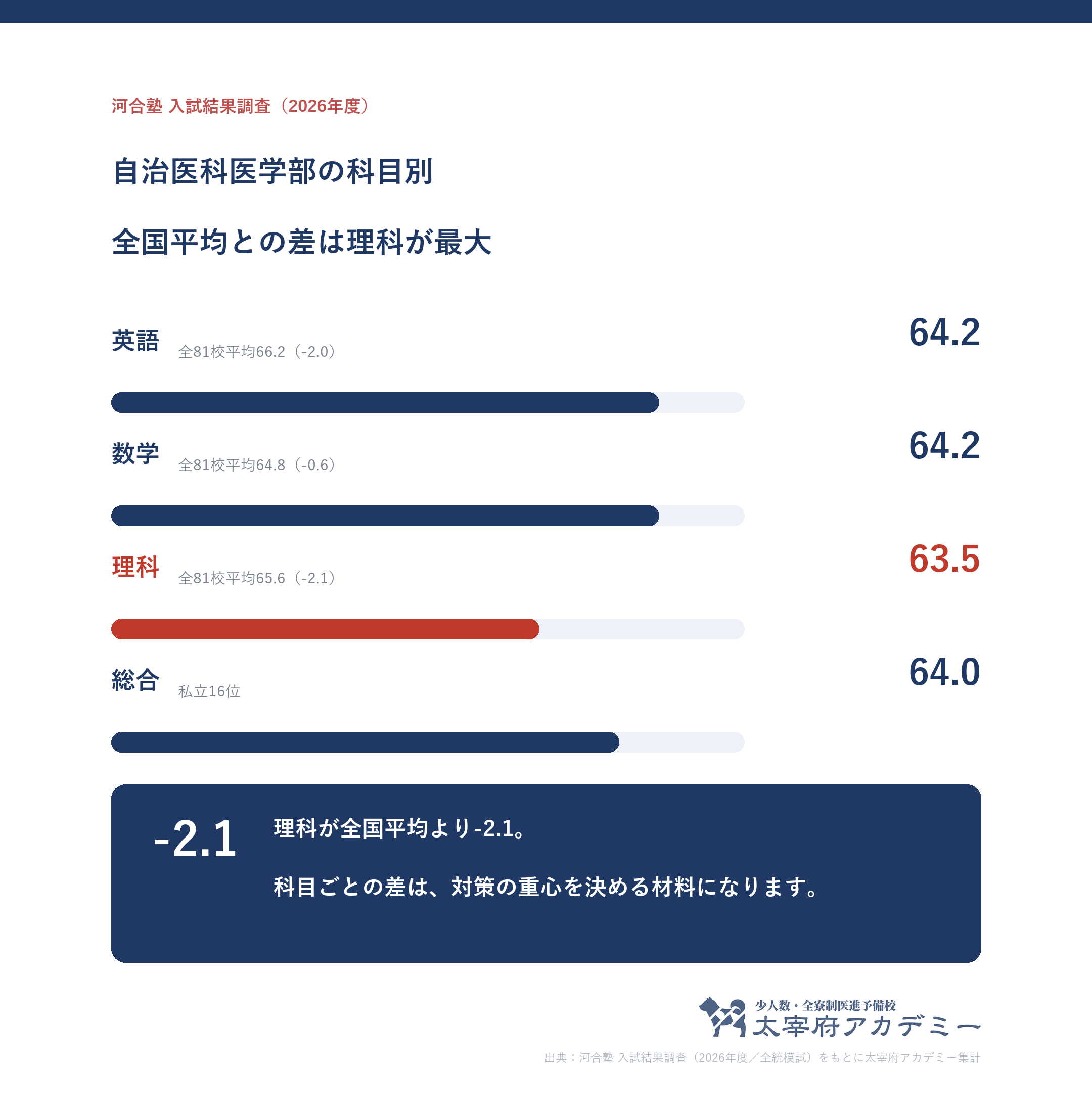 自治医科大学に合格した人の科目別記述模試平均。英語64.2・数学64.2・理科63.5と全81校平均との差