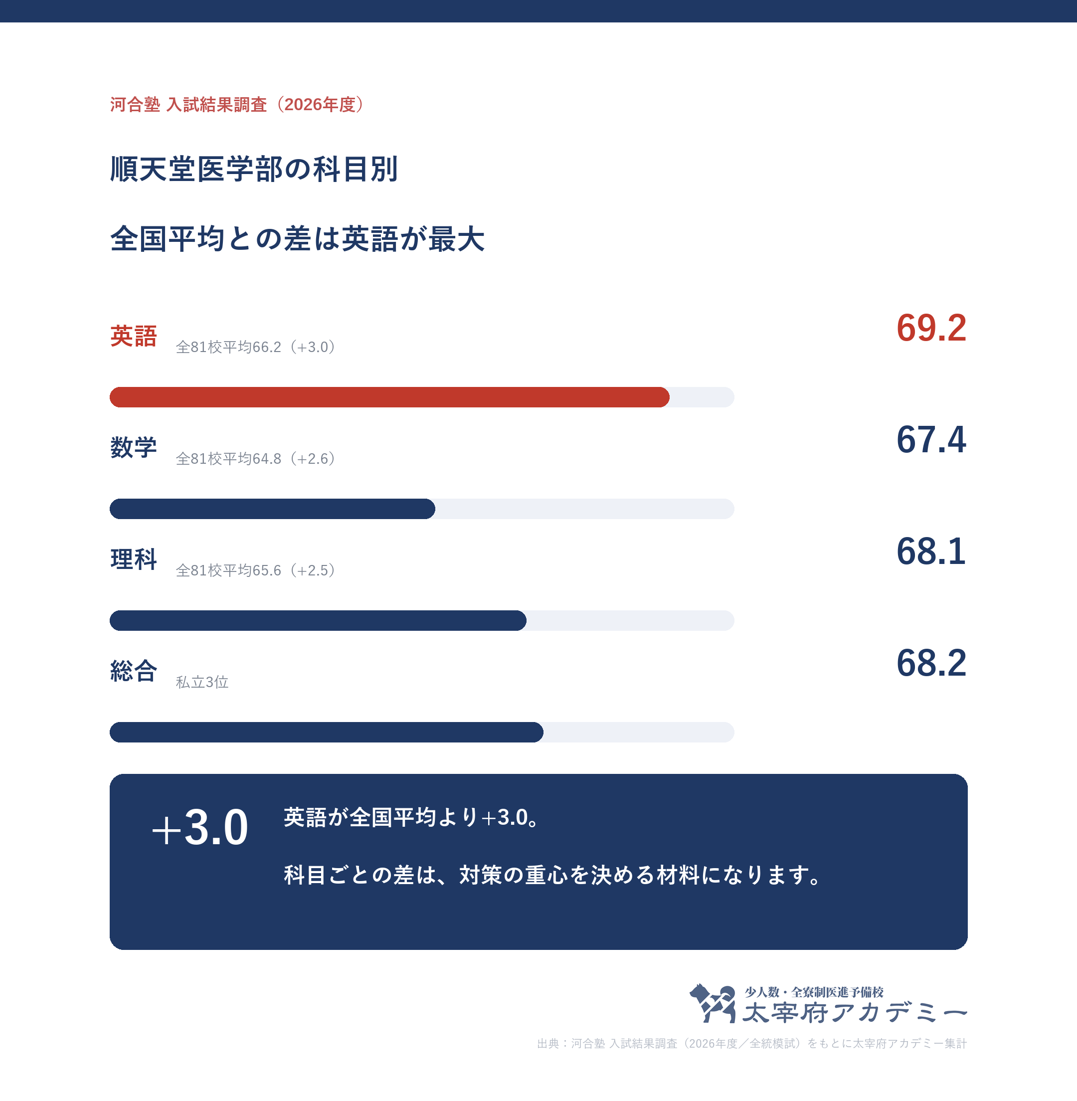 順天堂大学に合格した人の科目別記述模試平均。英語69.2・数学67.4・理科68.1と全81校平均との差