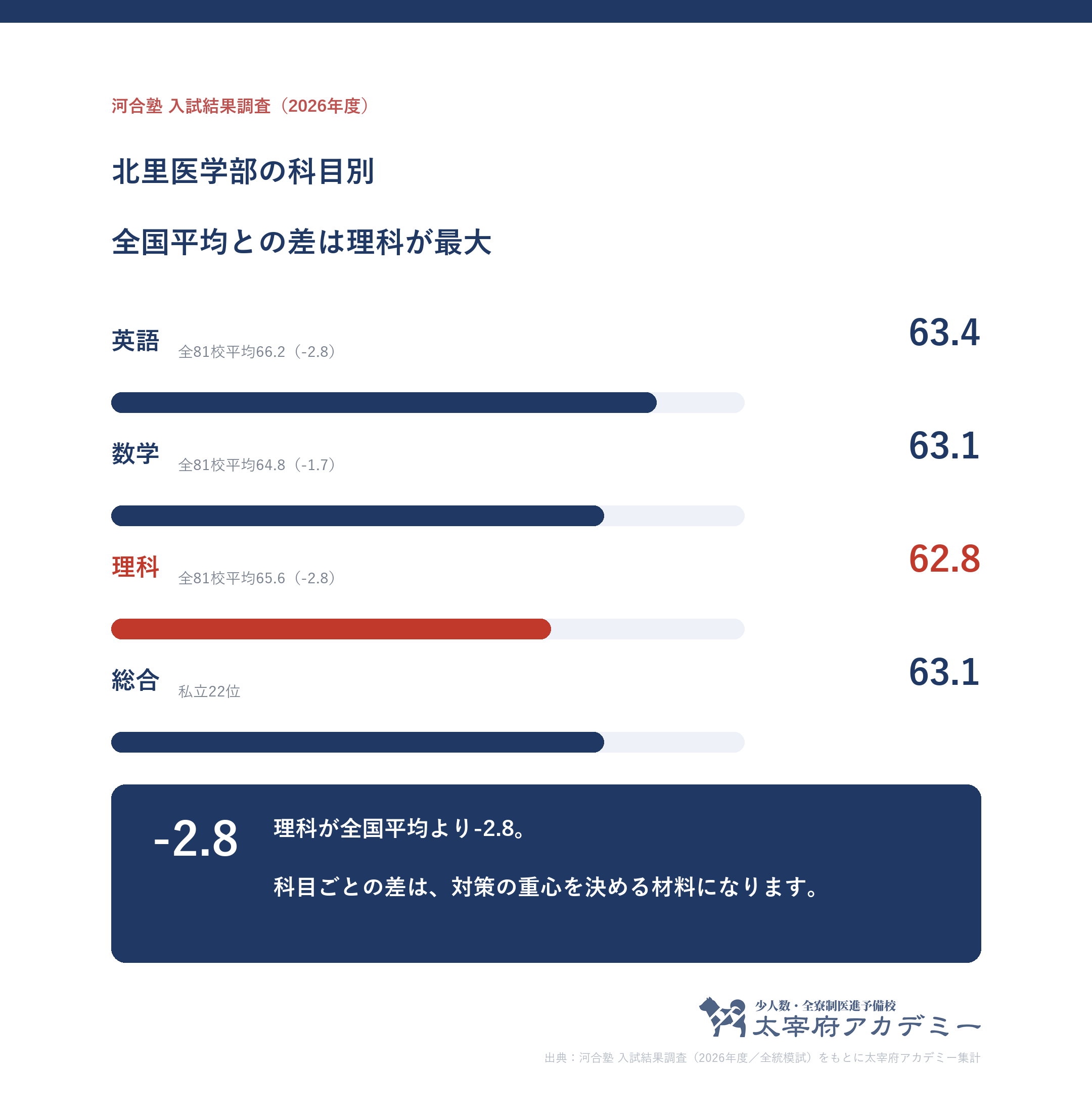 北里大学に合格した人の科目別記述模試平均。英語63.4・数学63.1・理科62.8と全81校平均との差