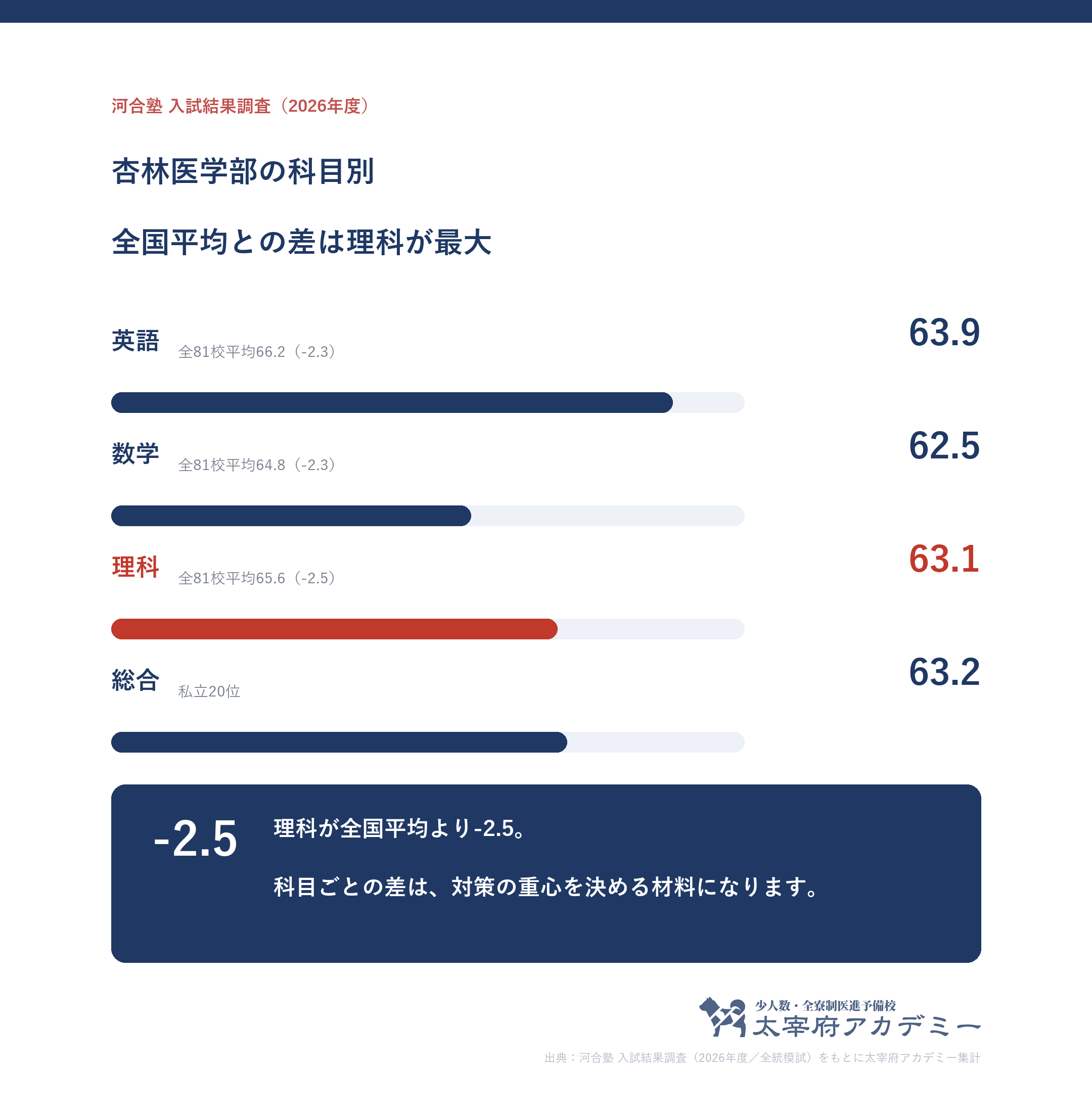 杏林大学に合格した人の科目別記述模試平均。英語63.9・数学62.5・理科63.1と全81校平均との差