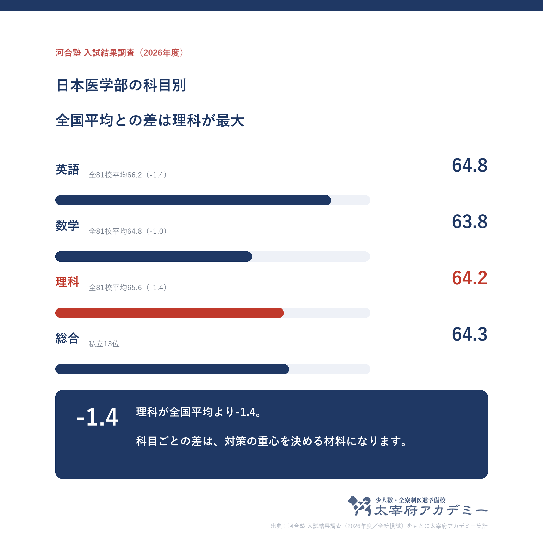 日本大学医学部に合格した人の科目別記述模試平均。英語64.8・数学63.8・理科64.2と全81校平均との差