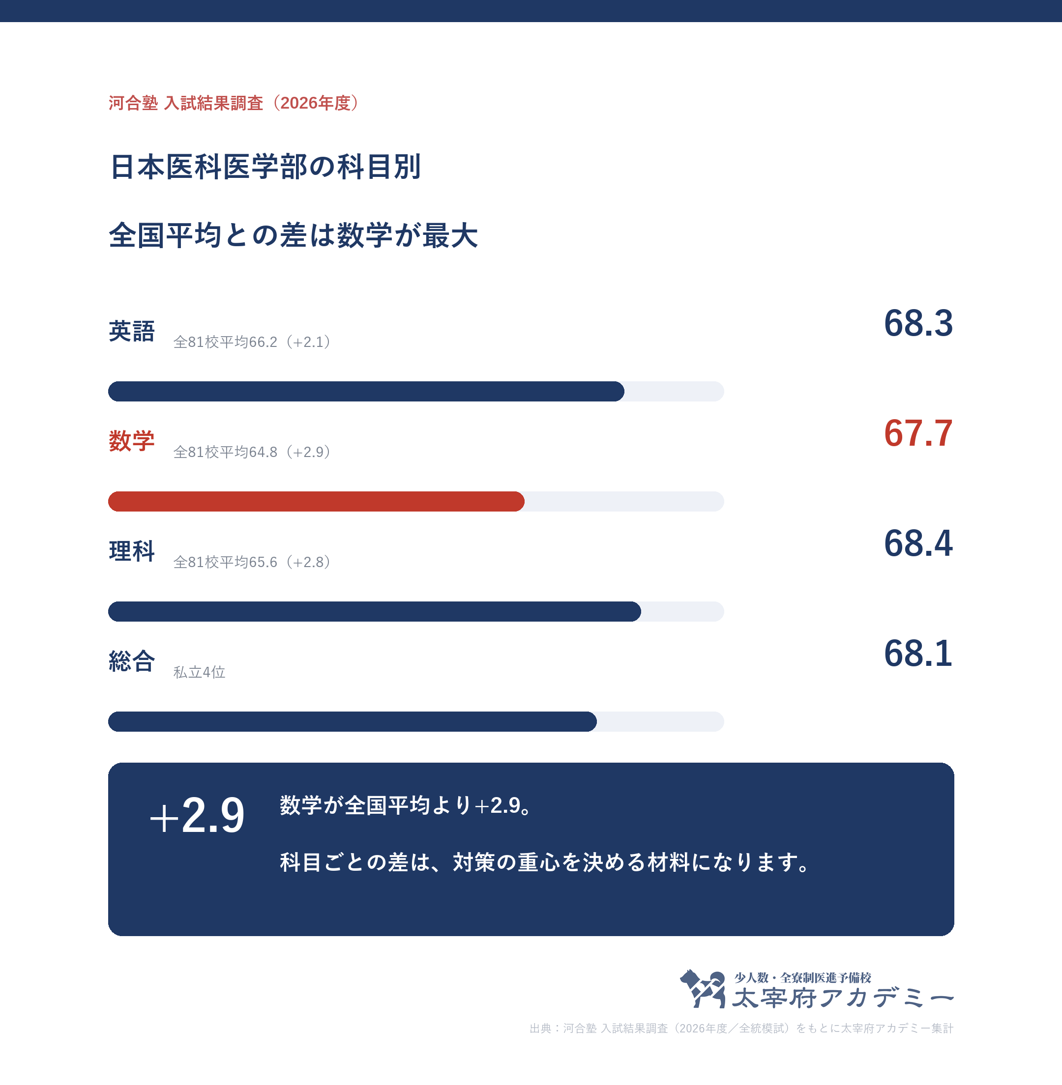 日本医科大学に合格した人の科目別記述模試平均。英語68.3・数学67.7・理科68.4と全81校平均との差