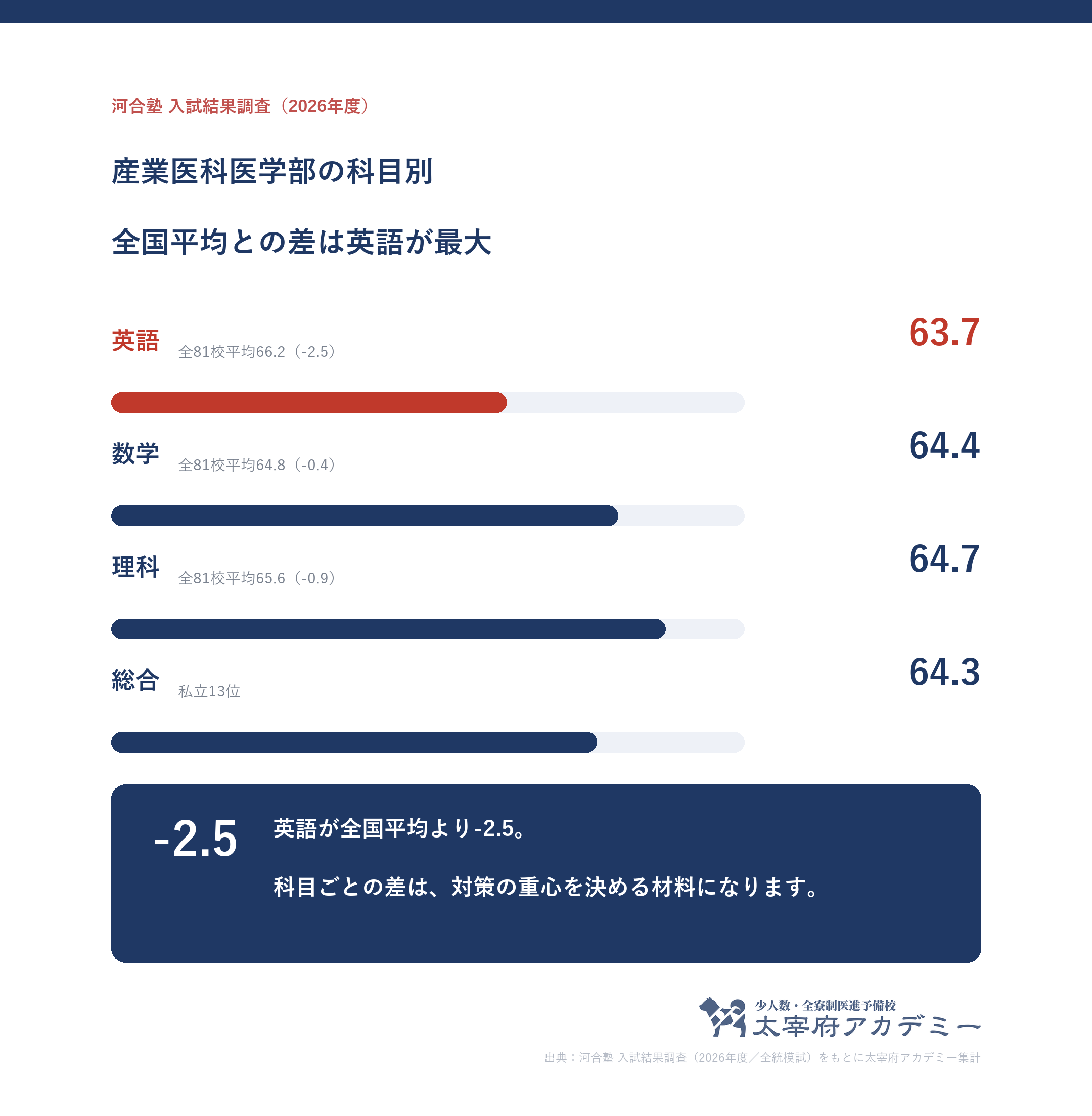 産業医科大学に合格した人の科目別記述模試平均。英語63.7・数学64.4・理科64.7と全81校平均との差