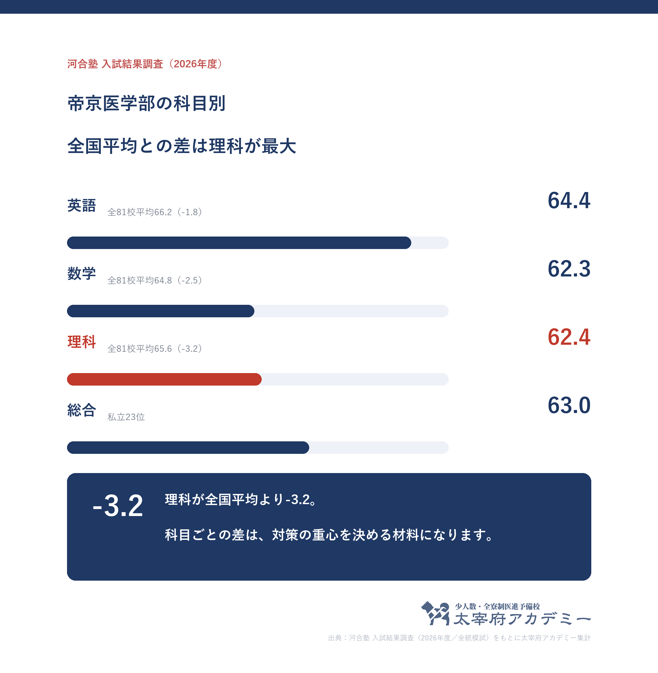 帝京大学に合格した人の科目別記述模試平均。英語64.4・数学62.3・理科62.4と全81校平均との差