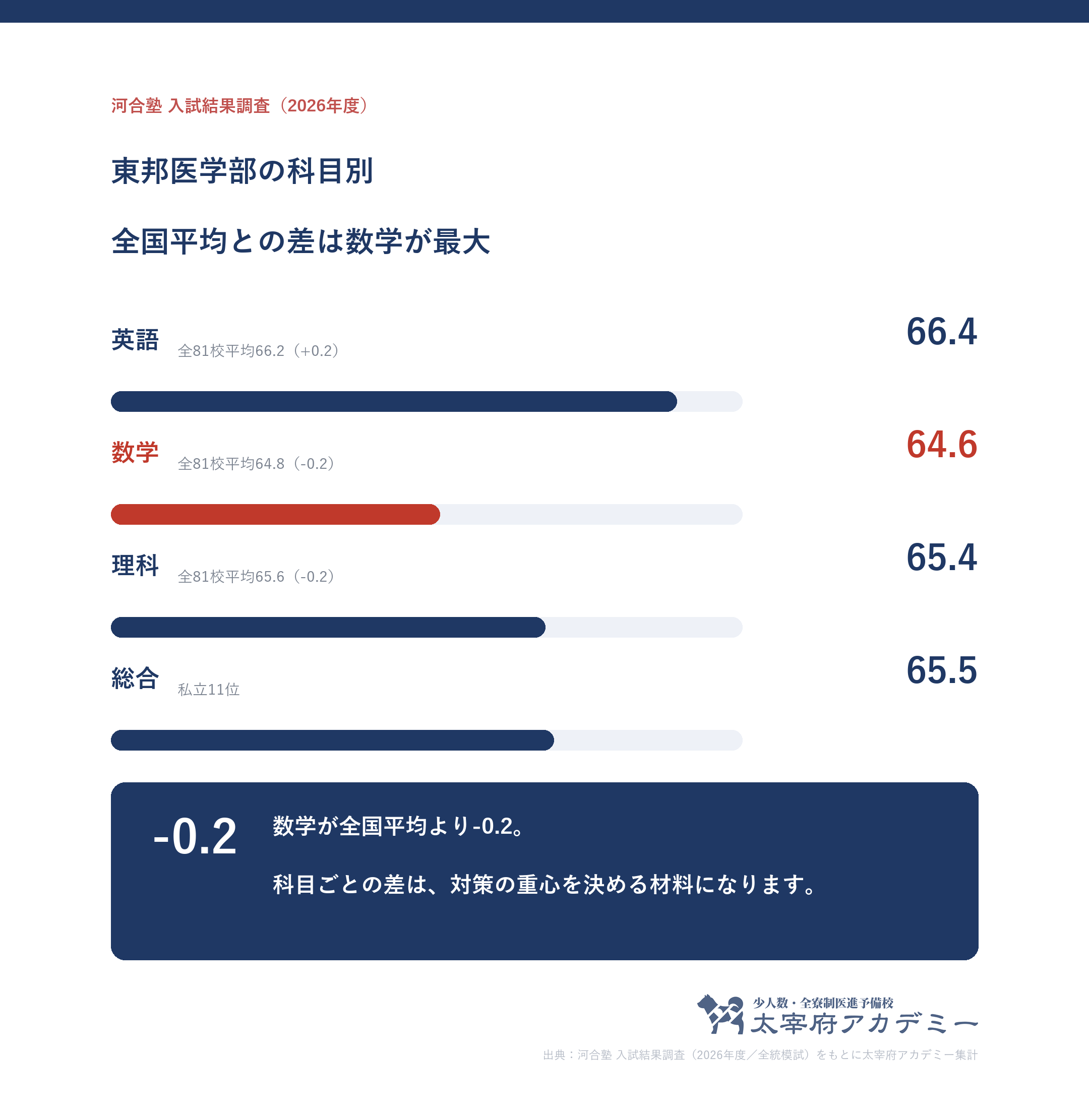 東邦大学に合格した人の科目別記述模試平均。英語66.4・数学64.6・理科65.4と全81校平均との差