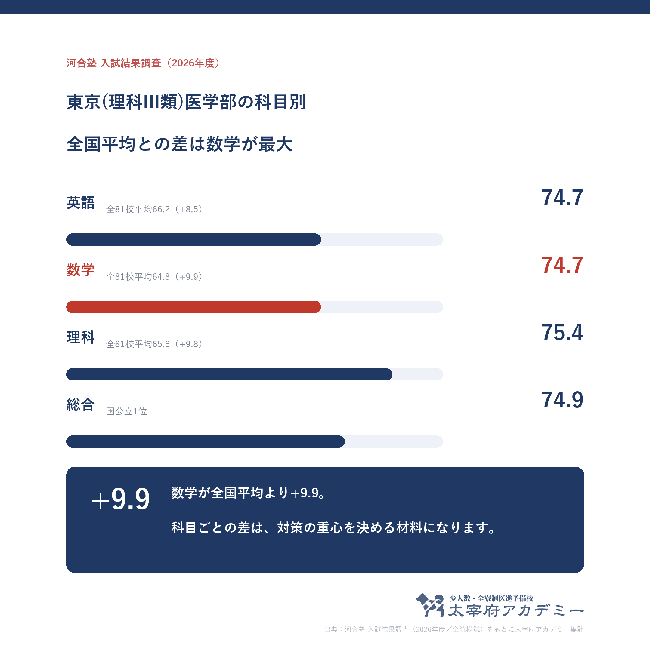 東京大学理科III類に合格した人の科目別記述模試平均。英語74.7・数学74.7・理科75.4と全81校平均との差