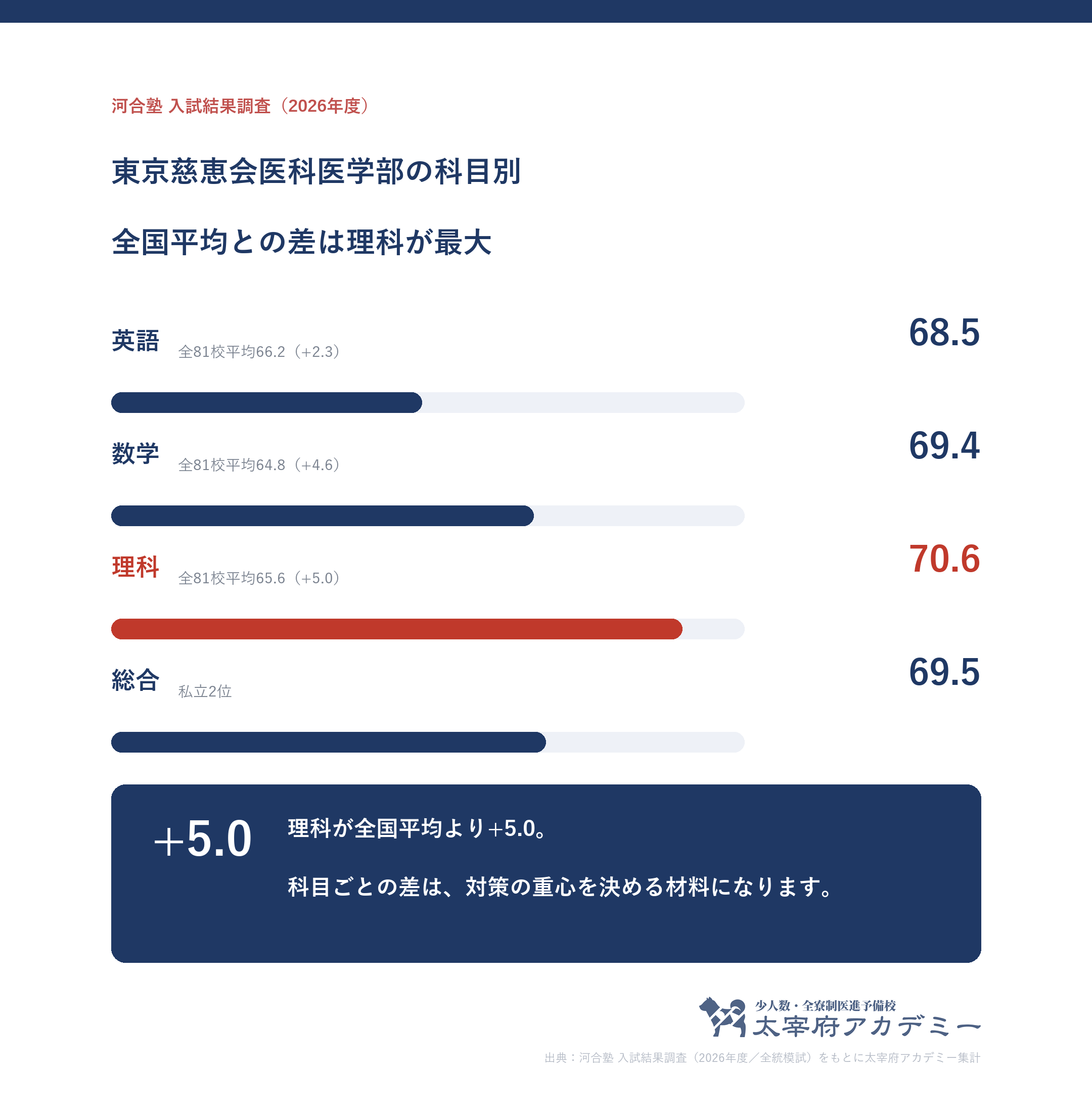 東京慈恵会医科大学に合格した人の科目別記述模試平均。英語68.5・数学69.4・理科70.6と全81校平均との差