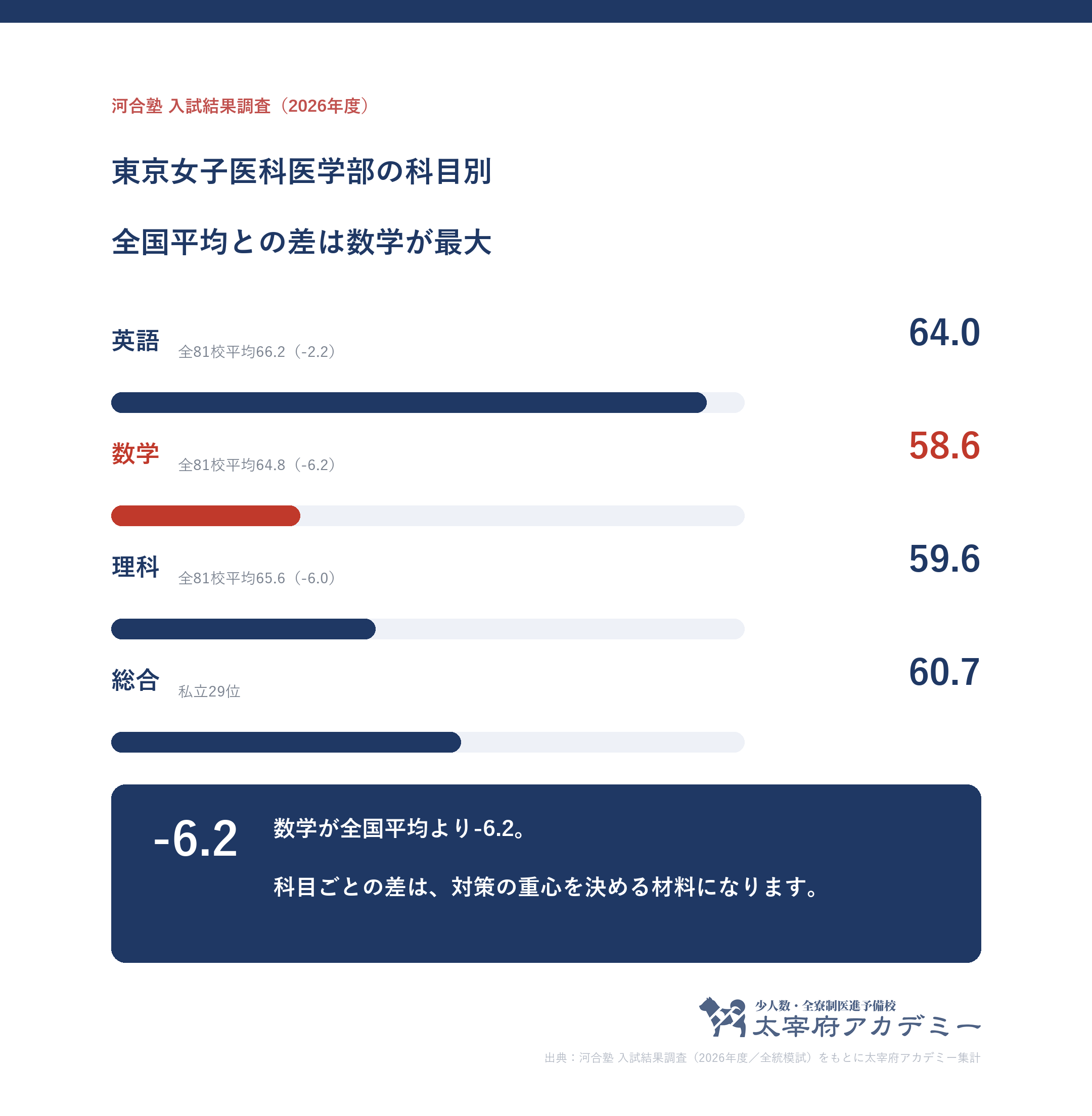 東京女子医科大学に合格した人の科目別記述模試平均。英語64.0・数学58.6・理科59.6と全81校平均との差