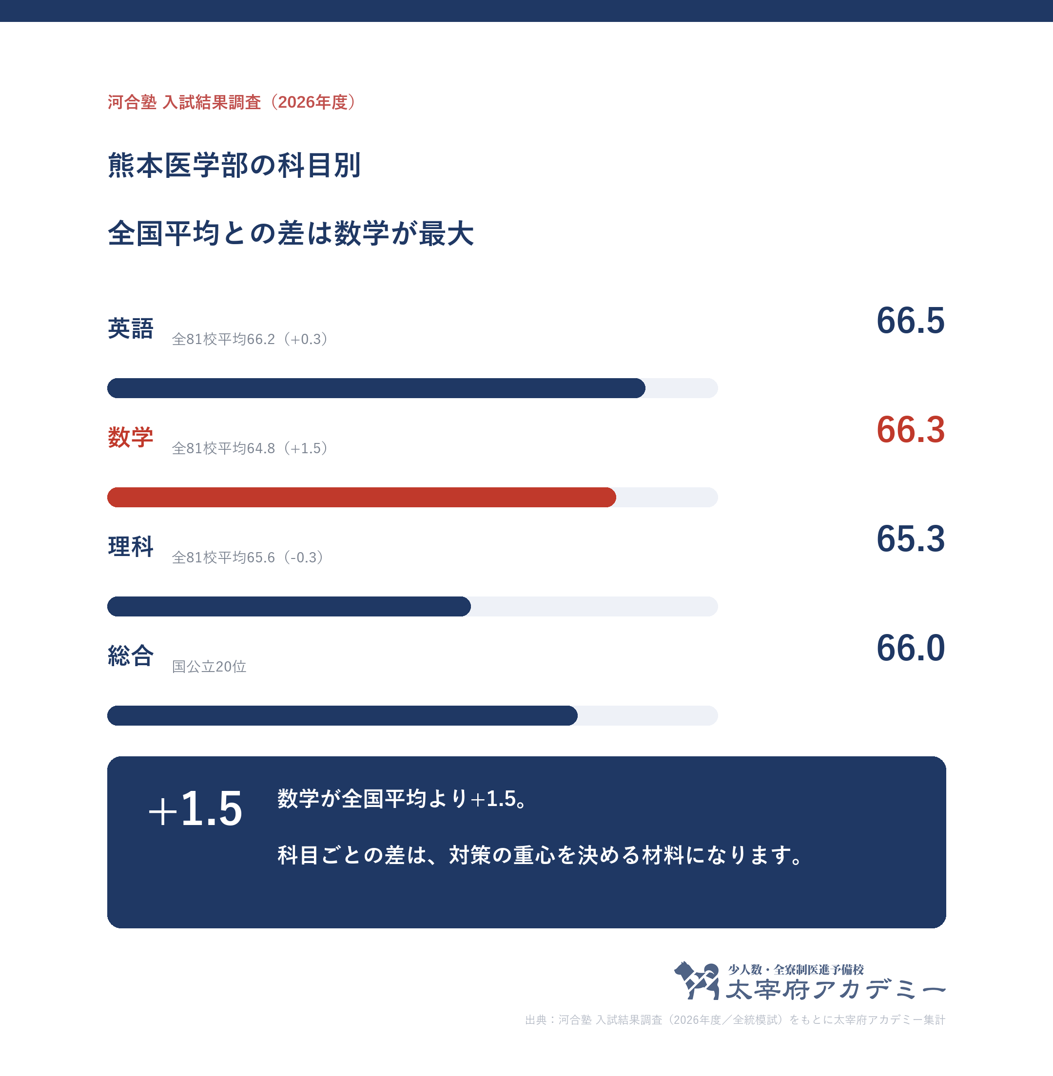 熊本大学医学部に合格した人の科目別記述模試平均。英語66.5・数学66.3・理科65.3と全81校平均との差