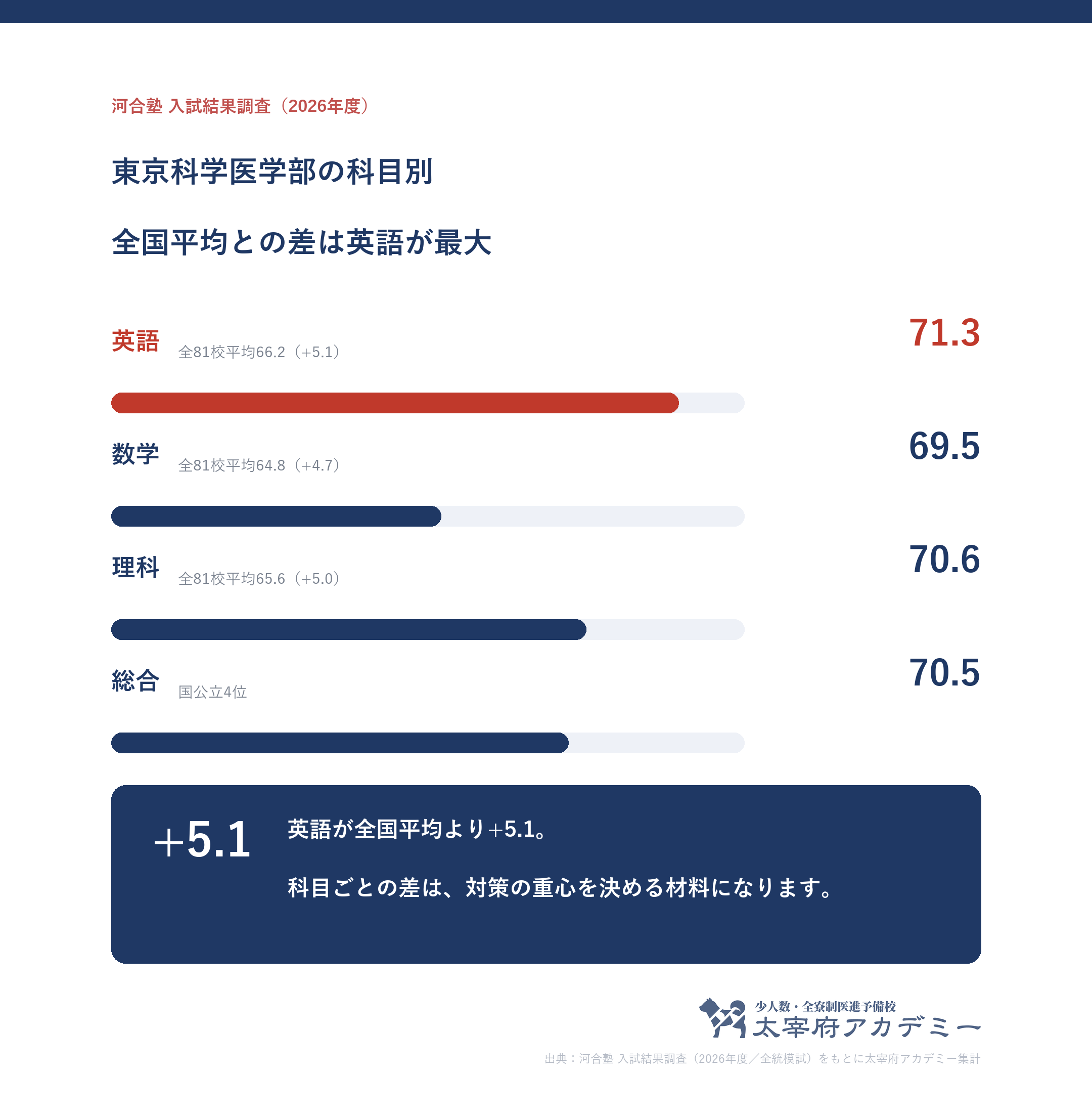 東京科学大学医学部に合格した人の科目別記述模試平均。英語71.3・数学69.5・理科70.6と全81校平均との差
