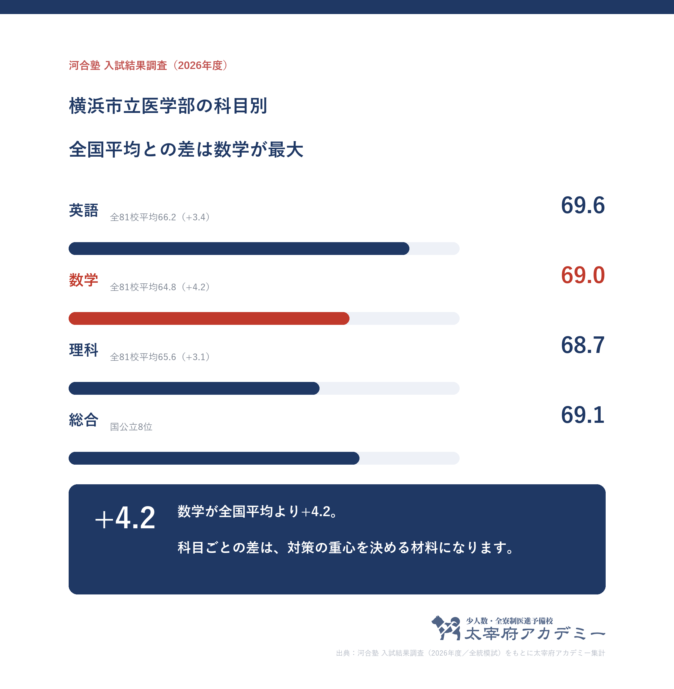 横浜市立大学医学部に合格した人の科目別記述模試平均。英語69.6・数学69.0・理科68.7と全81校平均との差