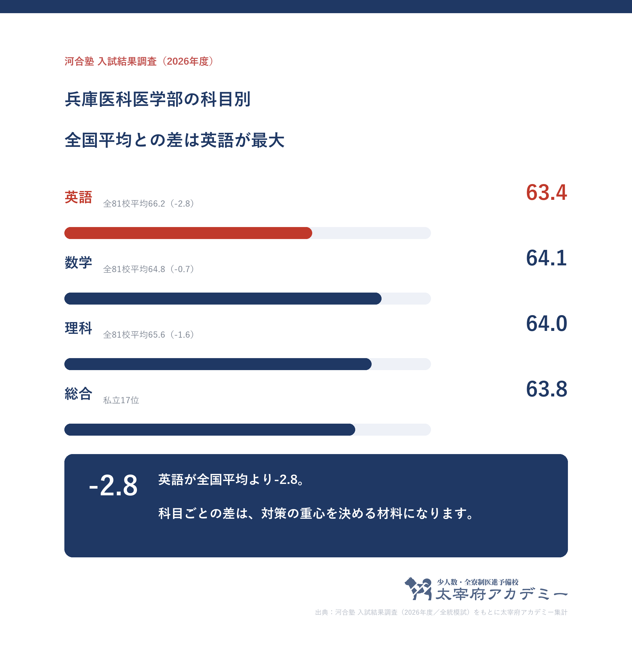兵庫医科大学医学部の合格者平均偏差値の科目別内訳(英63.4・数64.1・理64)と全81校平均との差