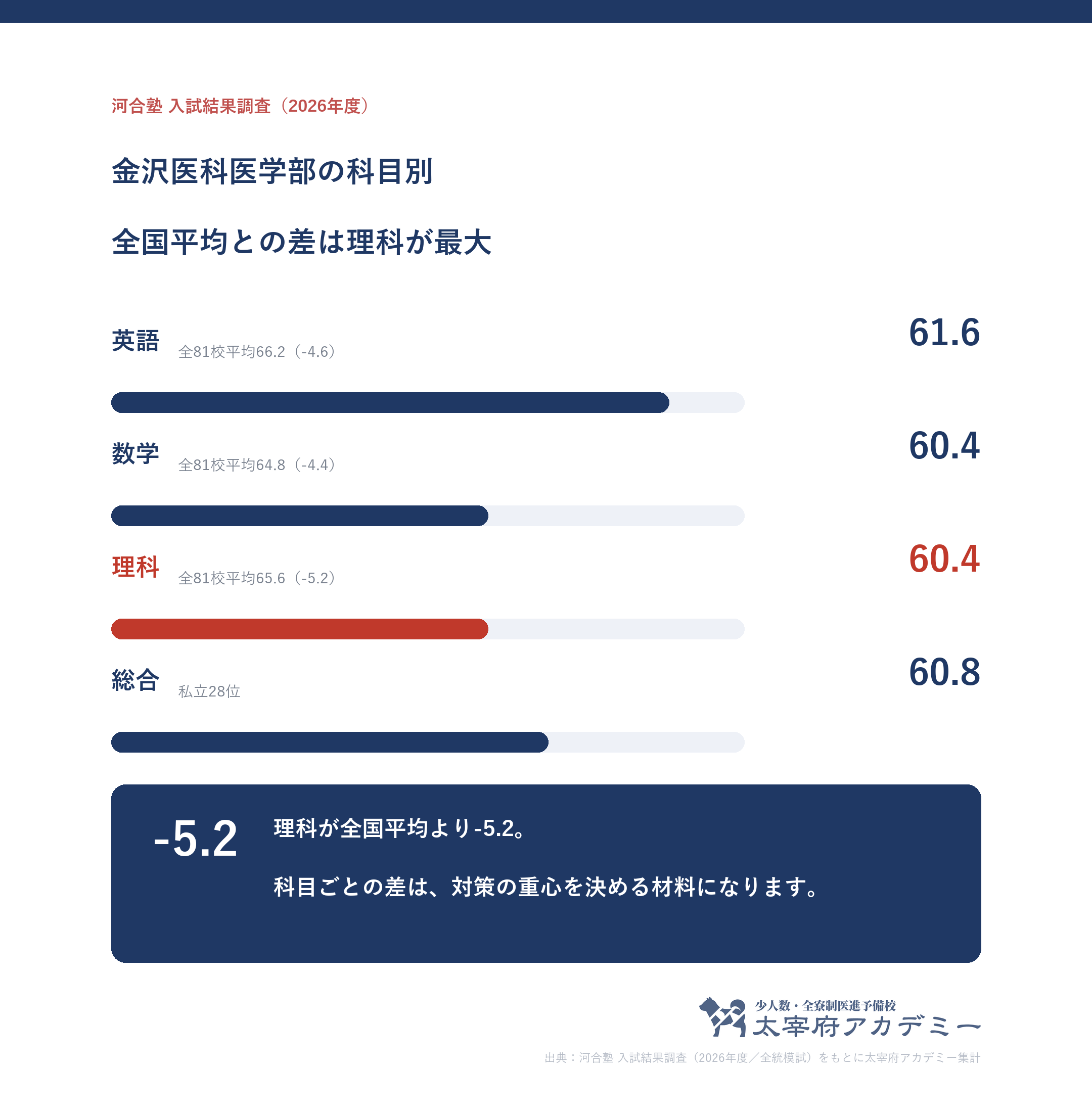 金沢医科大学医学部の合格者平均偏差値の科目別内訳(英61.6・数60.4・理60.4)と全81校平均との差