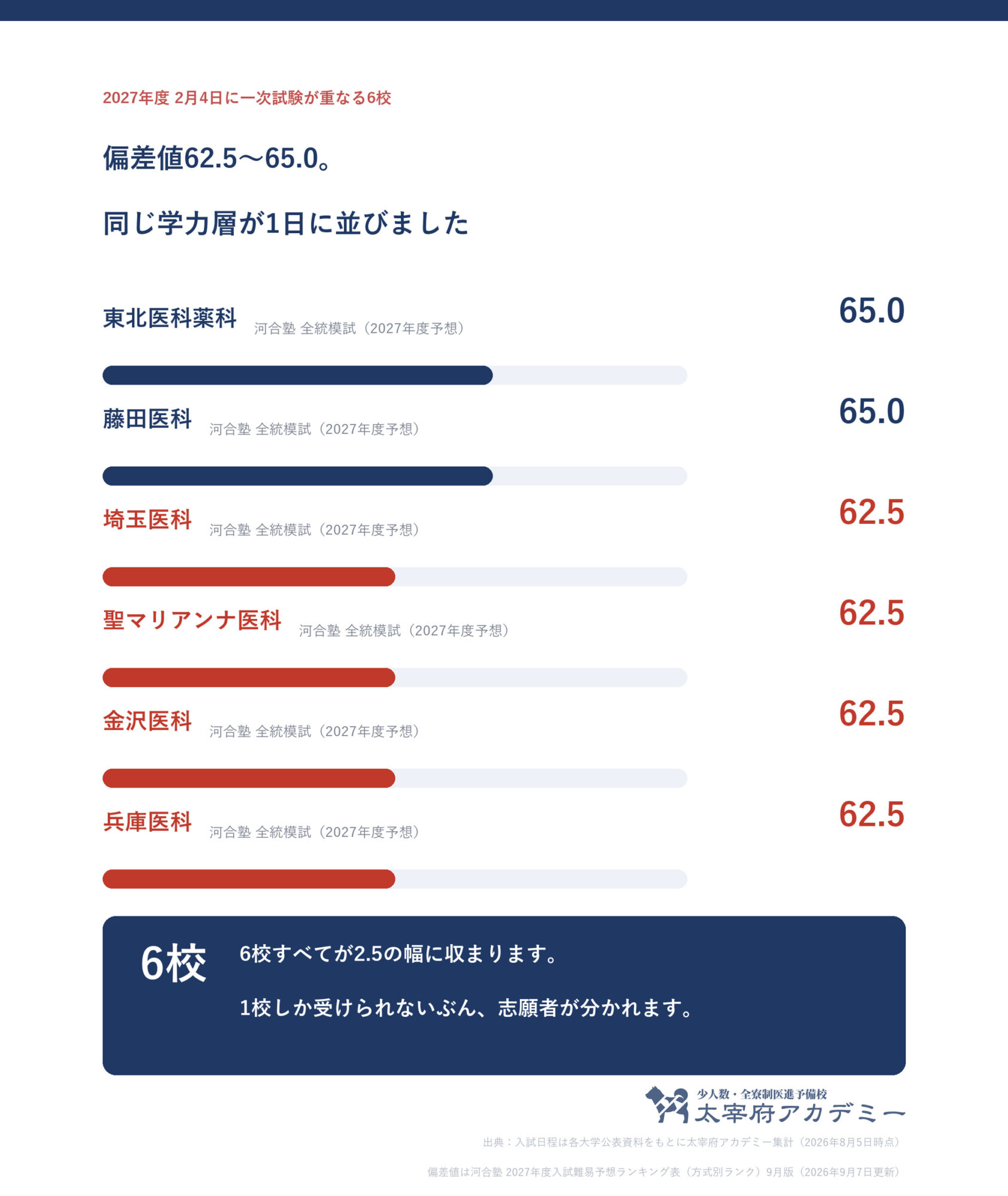 2027年度2月4日に一次試験が重なる6校の偏差値。東北医科薬科と藤田医科が65.0、埼玉医科・聖マリアンナ・金沢医科・兵庫医科が62.5で幅は2.5