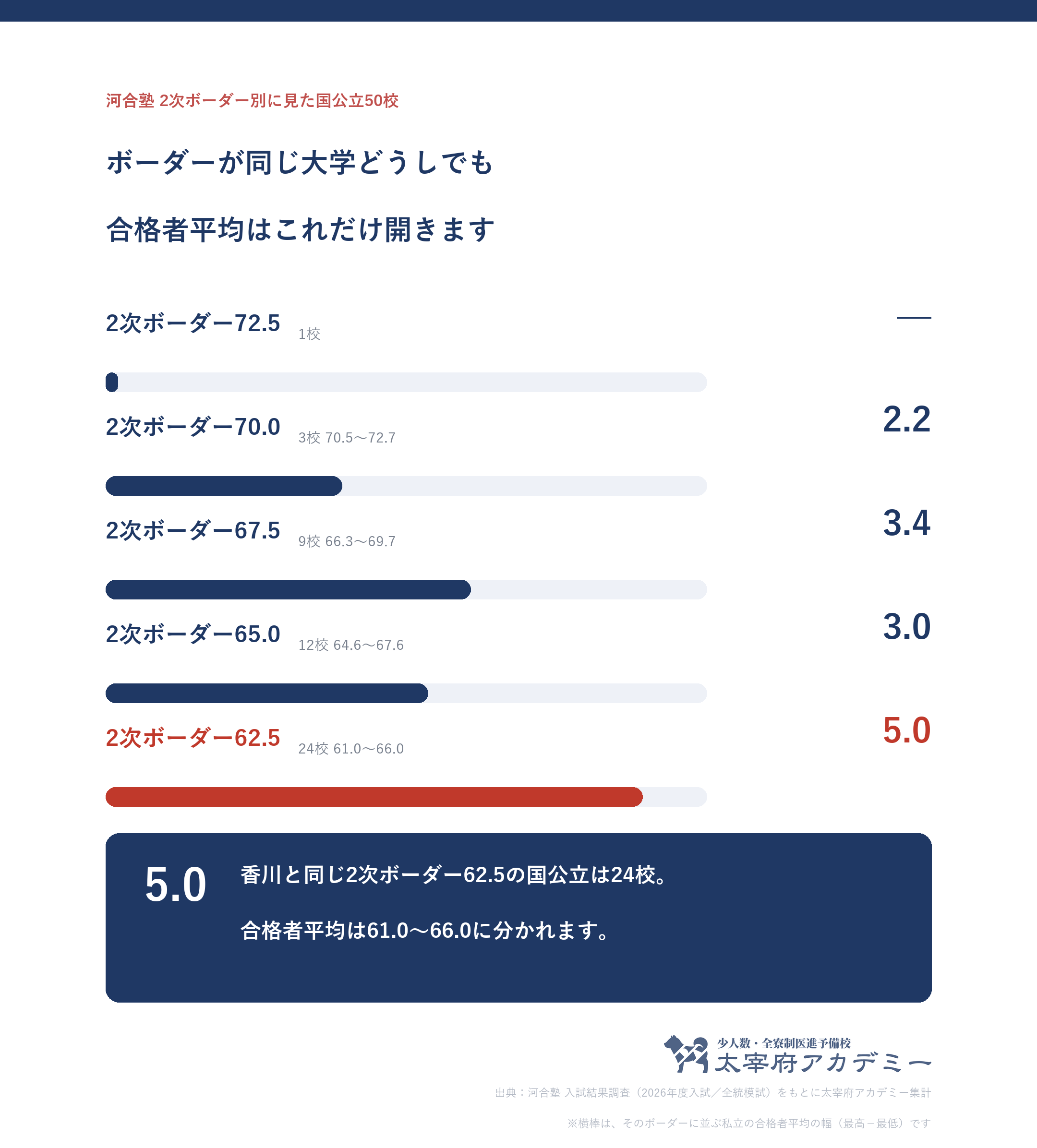 河合塾の2次ボーダー偏差値別に国公立50校をまとめ、同じボーダーの大学どうしで合格者平均が何ポイント開くかを示した図