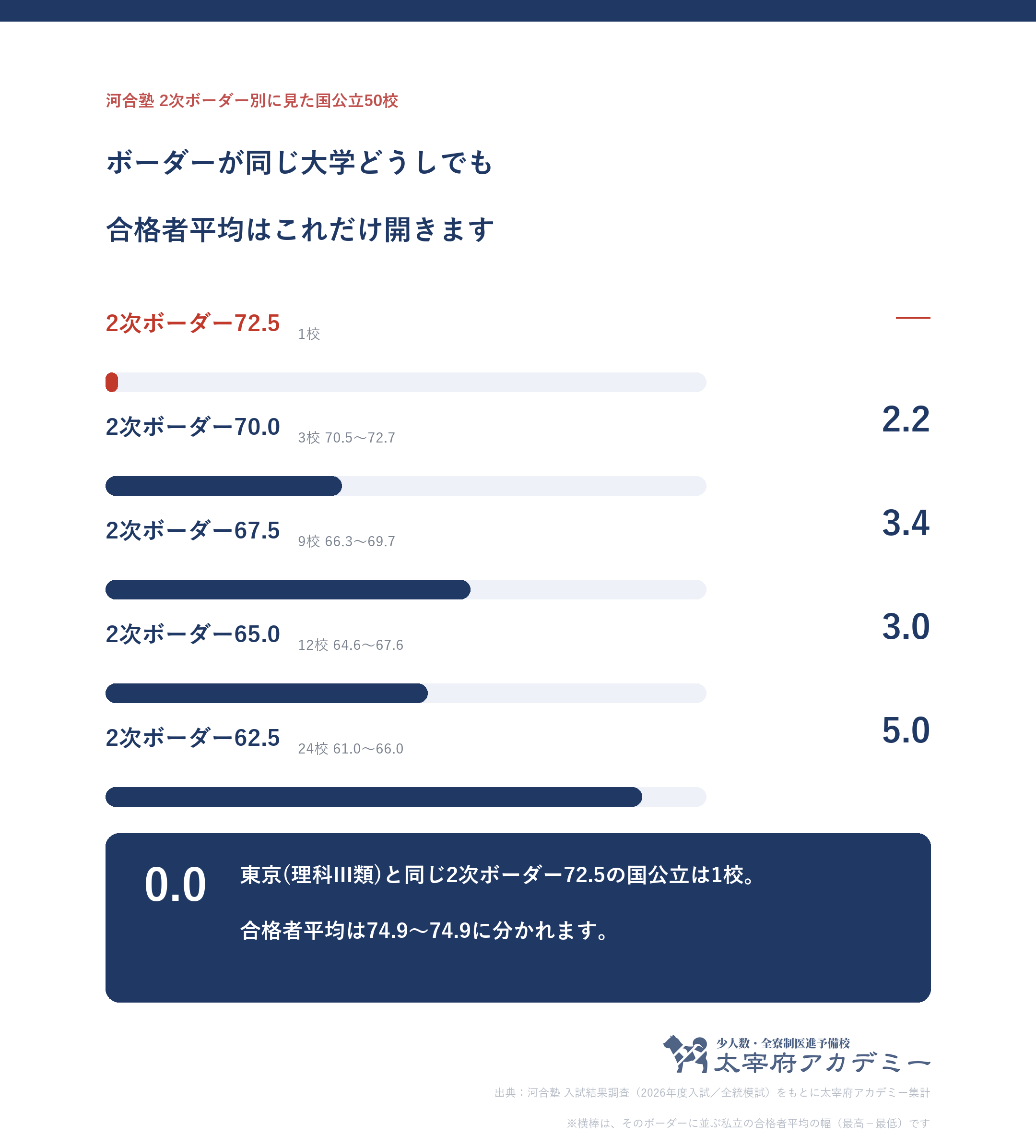 河合塾の2次ボーダー偏差値別に国公立50校をまとめ、同じボーダーの大学どうしで合格者平均が何ポイント開くかを示した図
