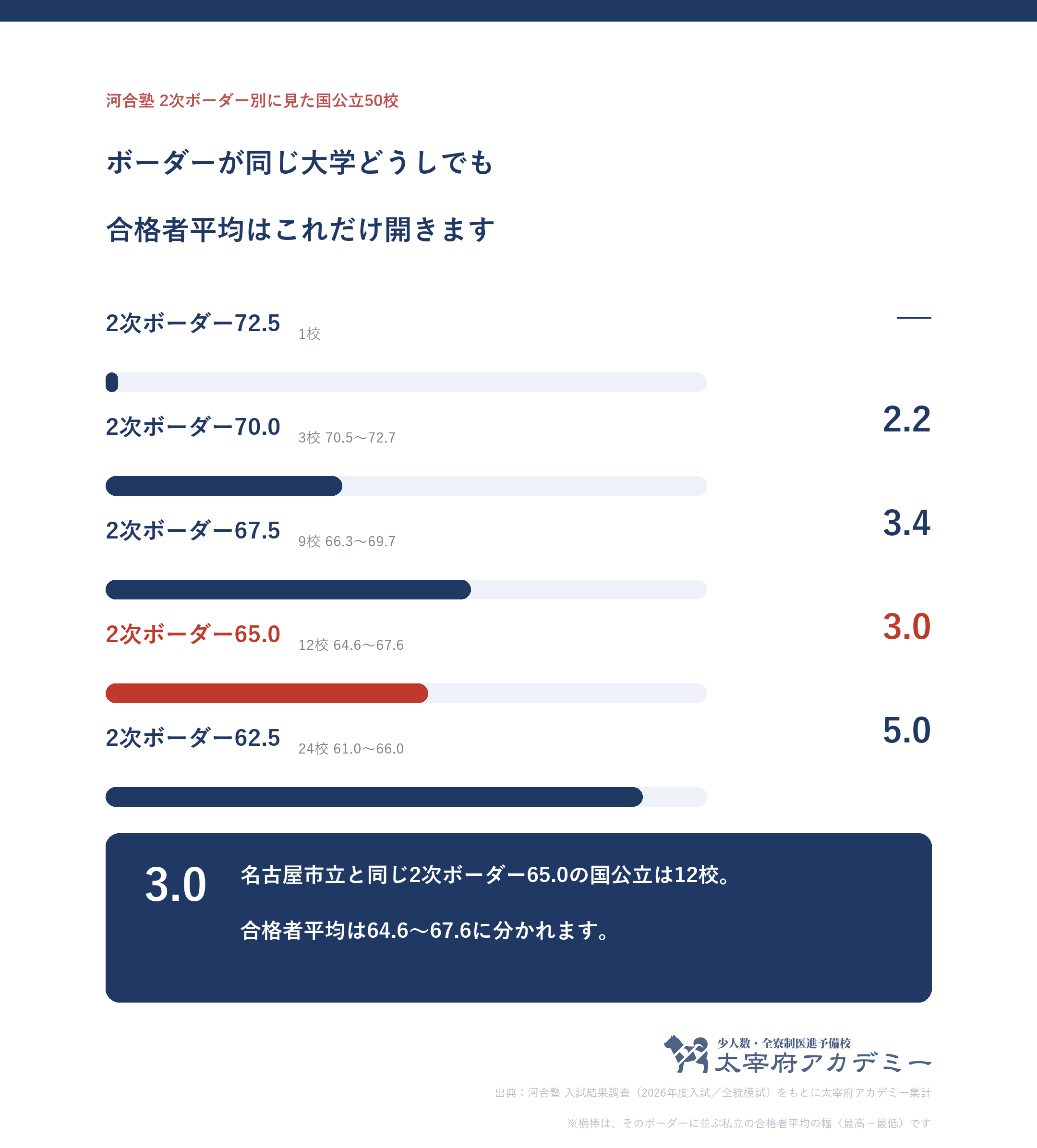 河合塾の2次ボーダー偏差値別に国公立50校をまとめ、同じボーダーの大学どうしで合格者平均が何ポイント開くかを示した図