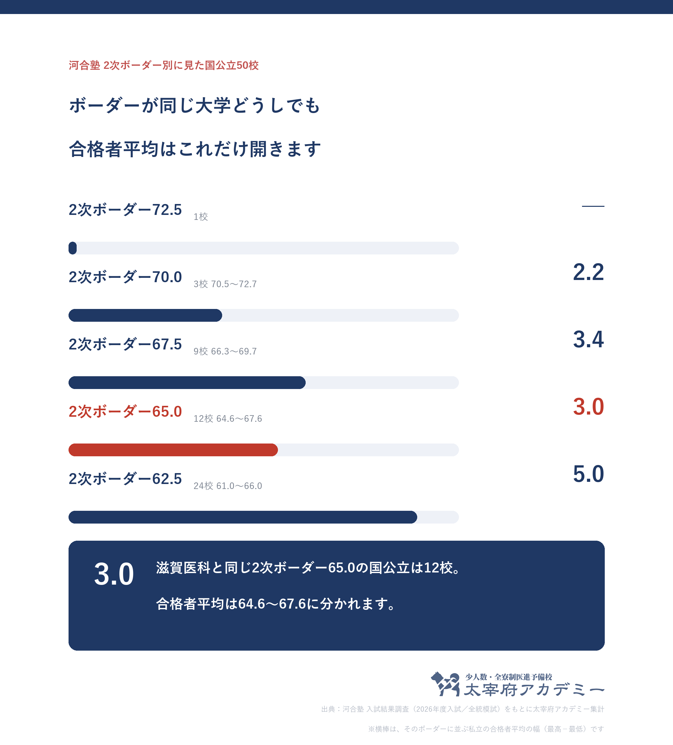 河合塾の2次ボーダー偏差値別に国公立50校をまとめ、同じボーダーの大学どうしで合格者平均が何ポイント開くかを示した図